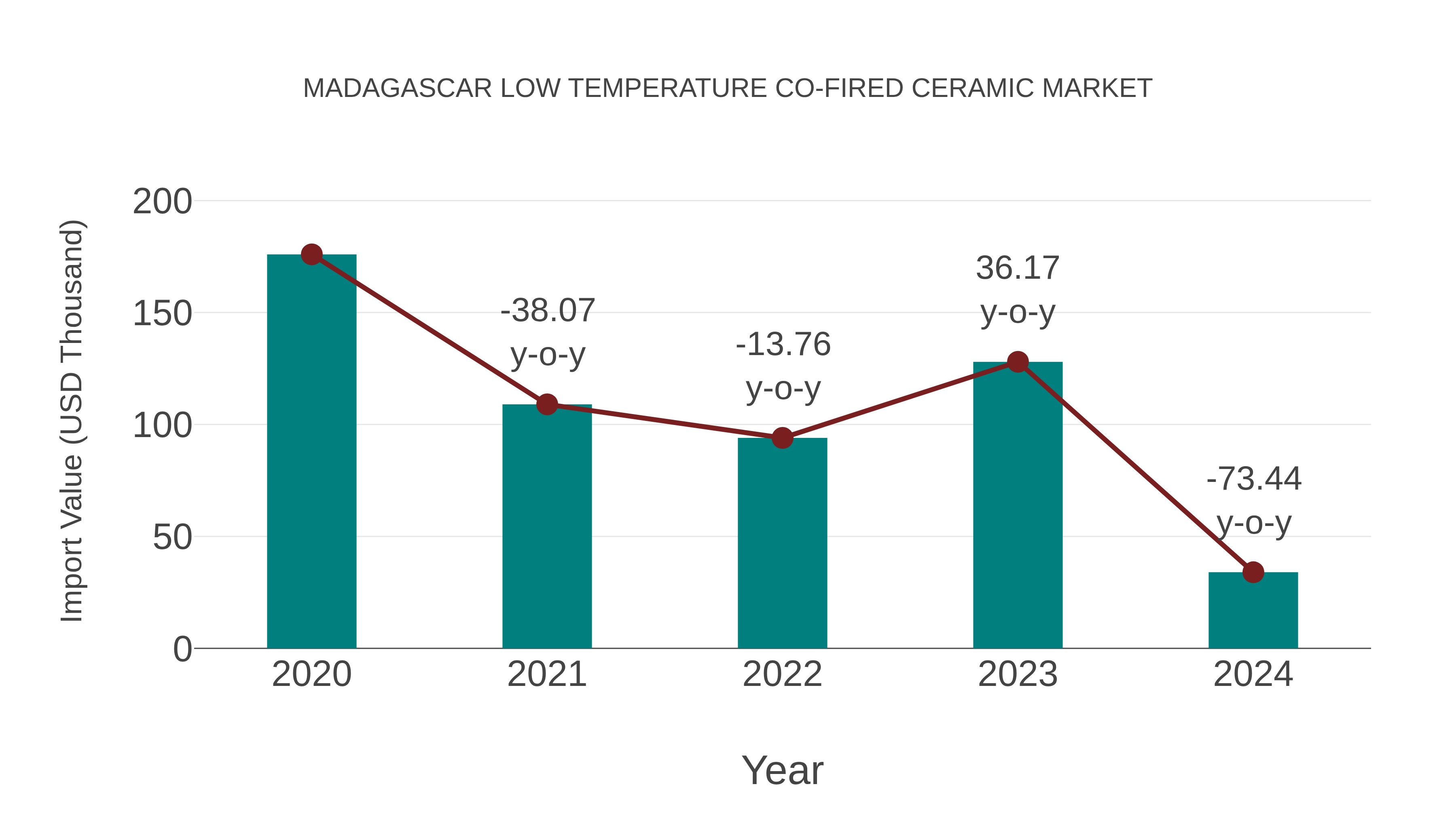  Madagascar Low Temperature Co-fired Ceramic Market: Import Trend Analysis