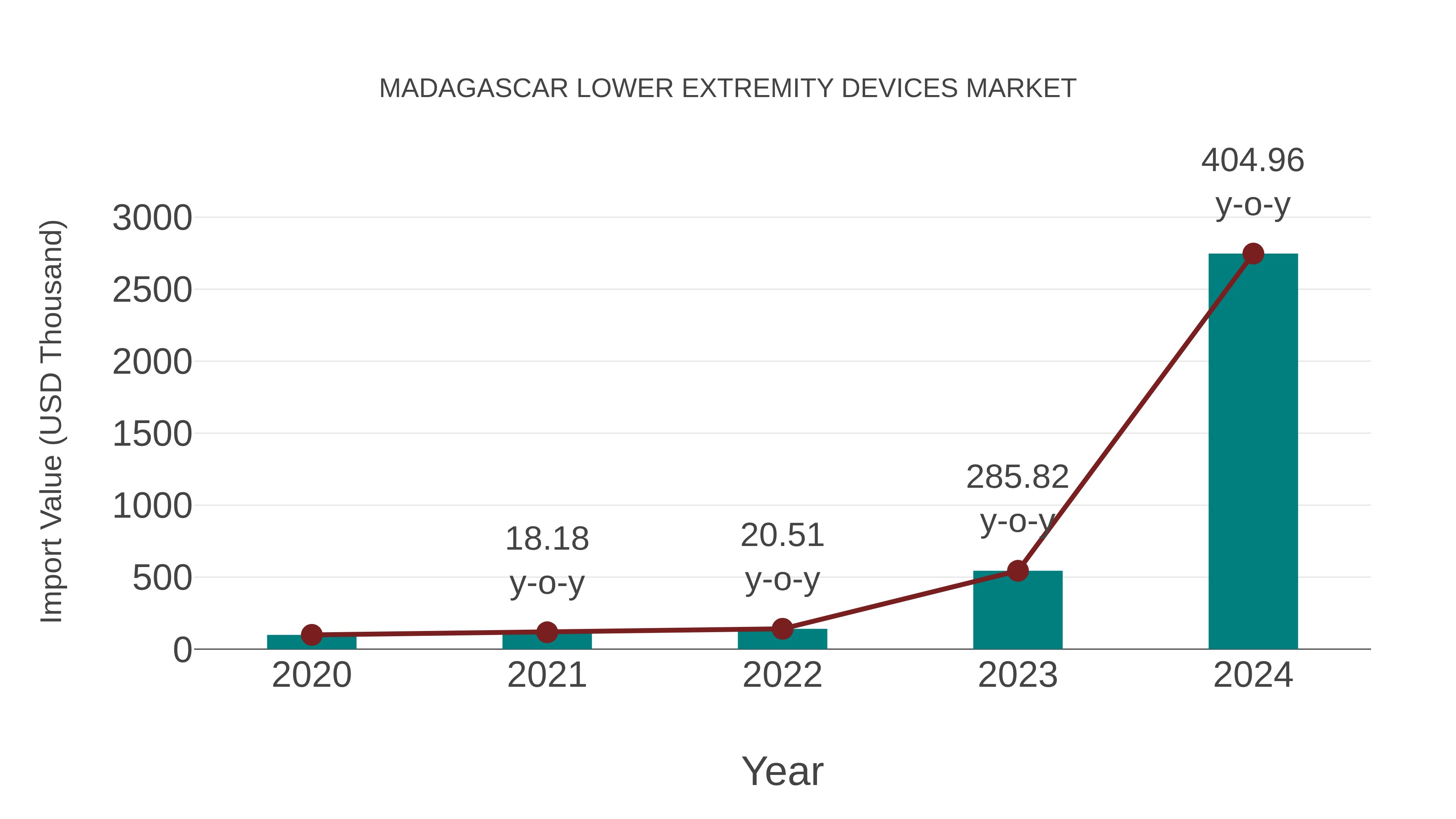  Madagascar Lower Extremity Devices Market: Import Trend Analysis