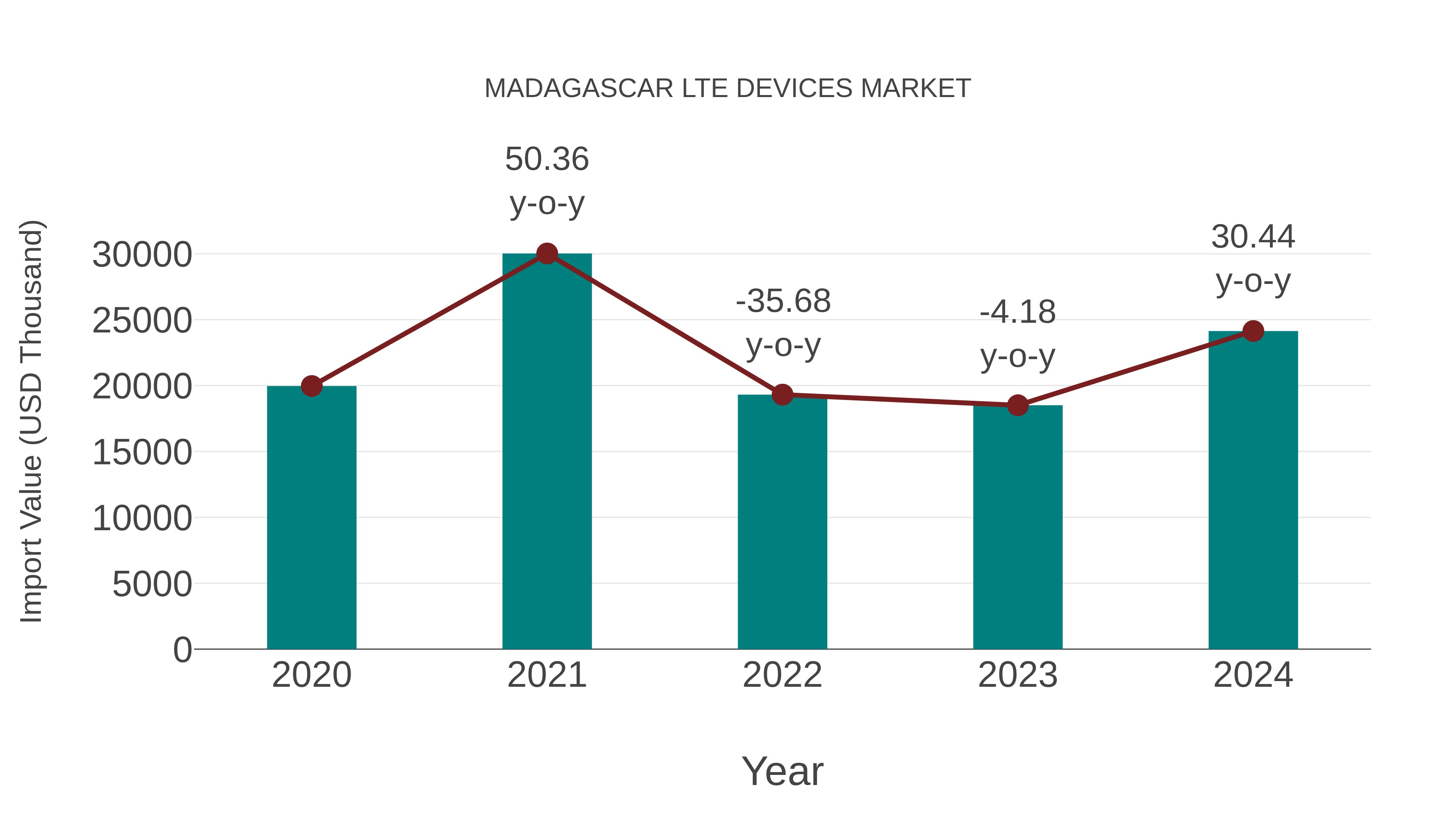  Madagascar Lte Devices Market: Import Trend Analysis