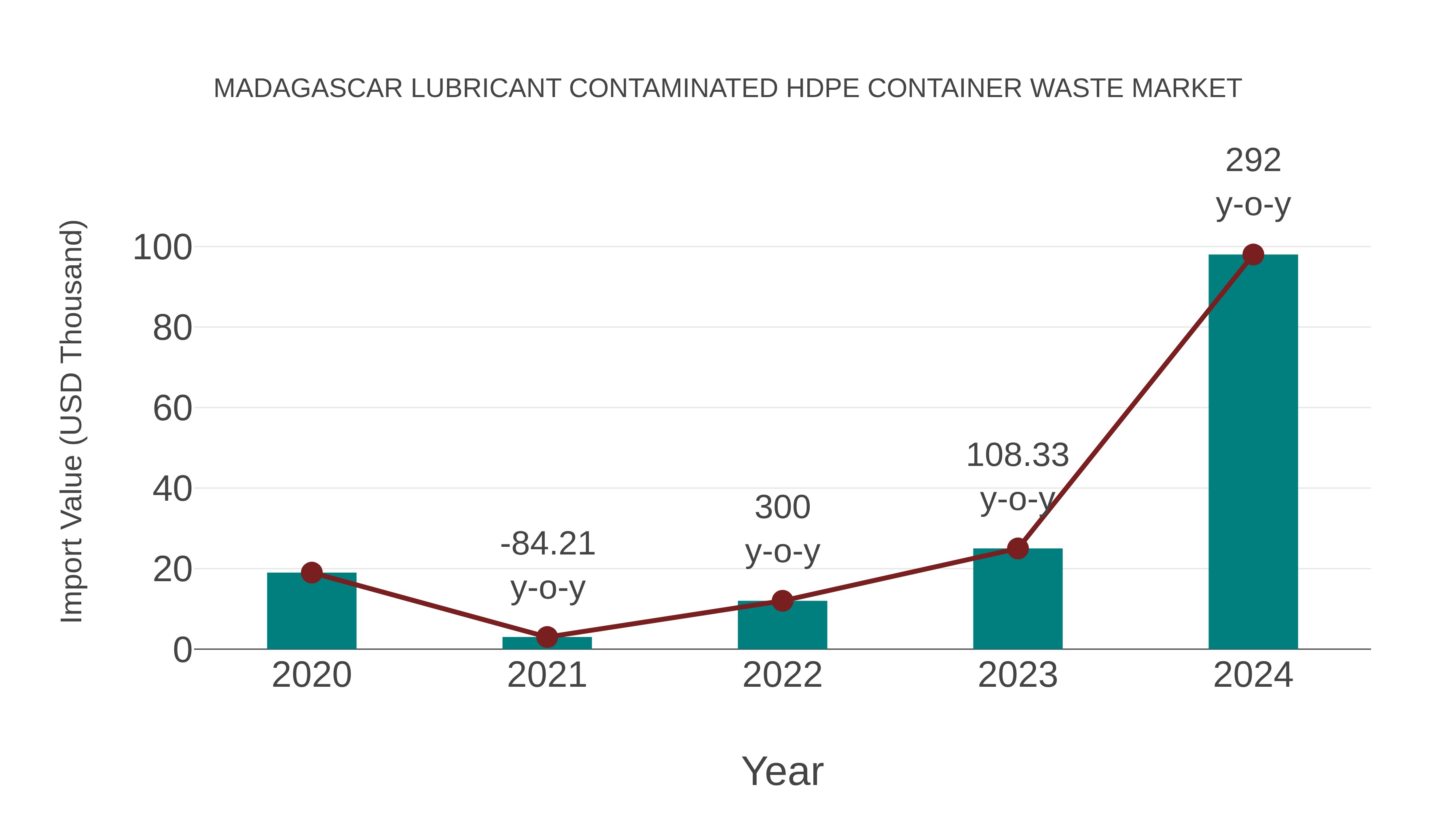  Madagascar Lubricant Contaminated Hdpe Container Waste Market: Import Trend Analysis