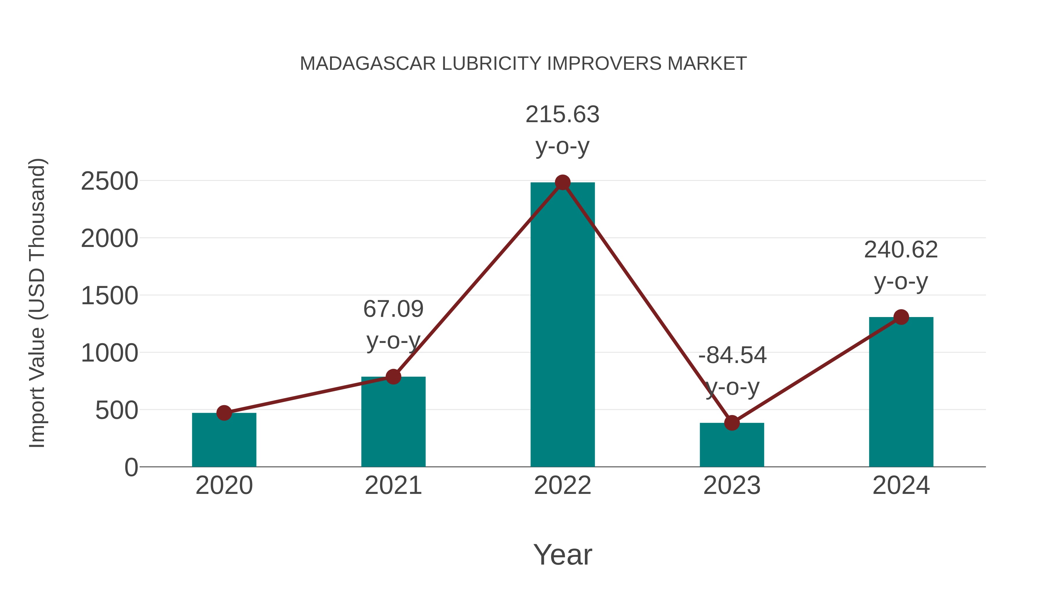  Madagascar Lubricity Improvers Market: Import Trend Analysis