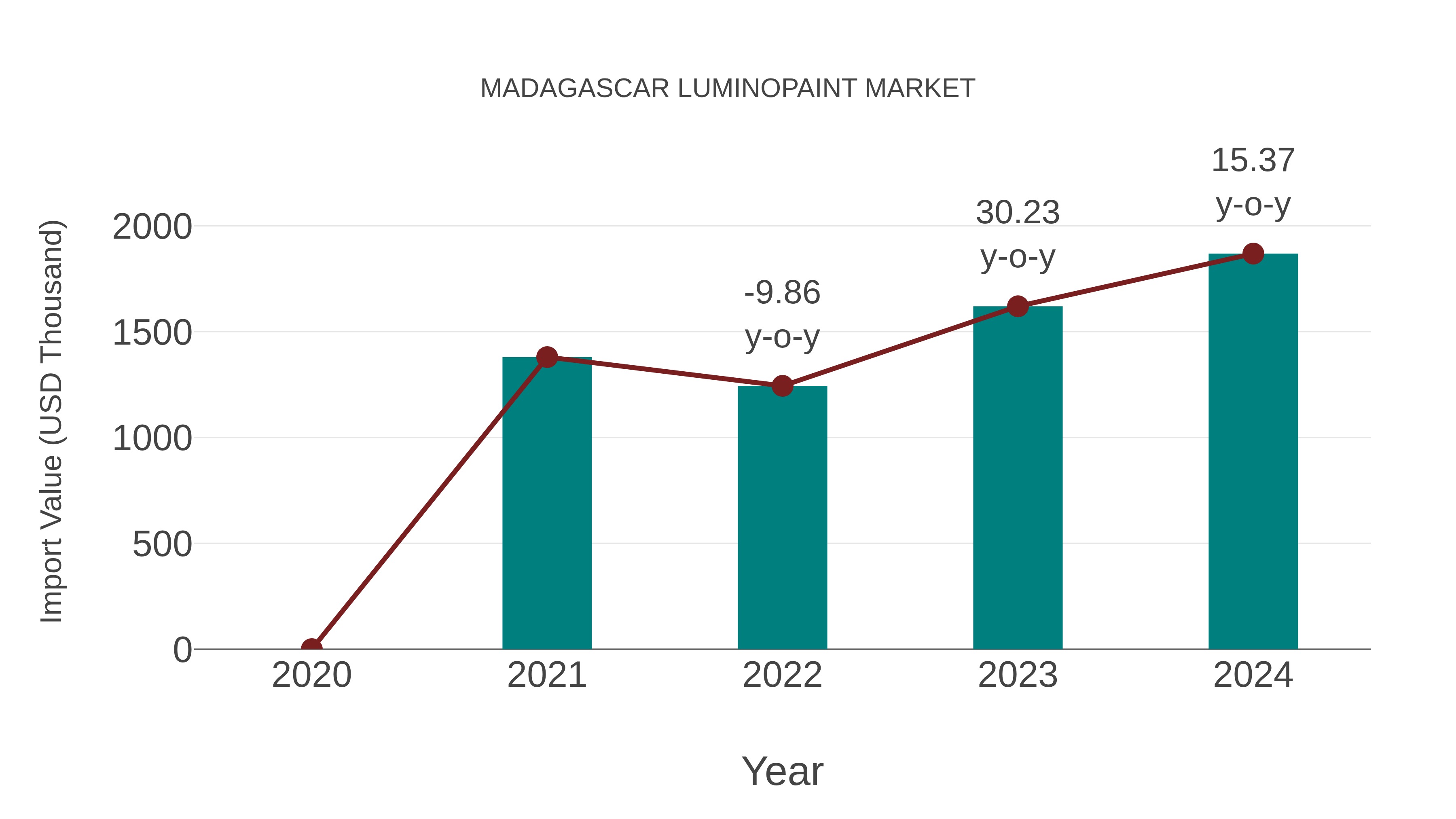 Madagascar Luminopaint Market: Import Trend Analysis