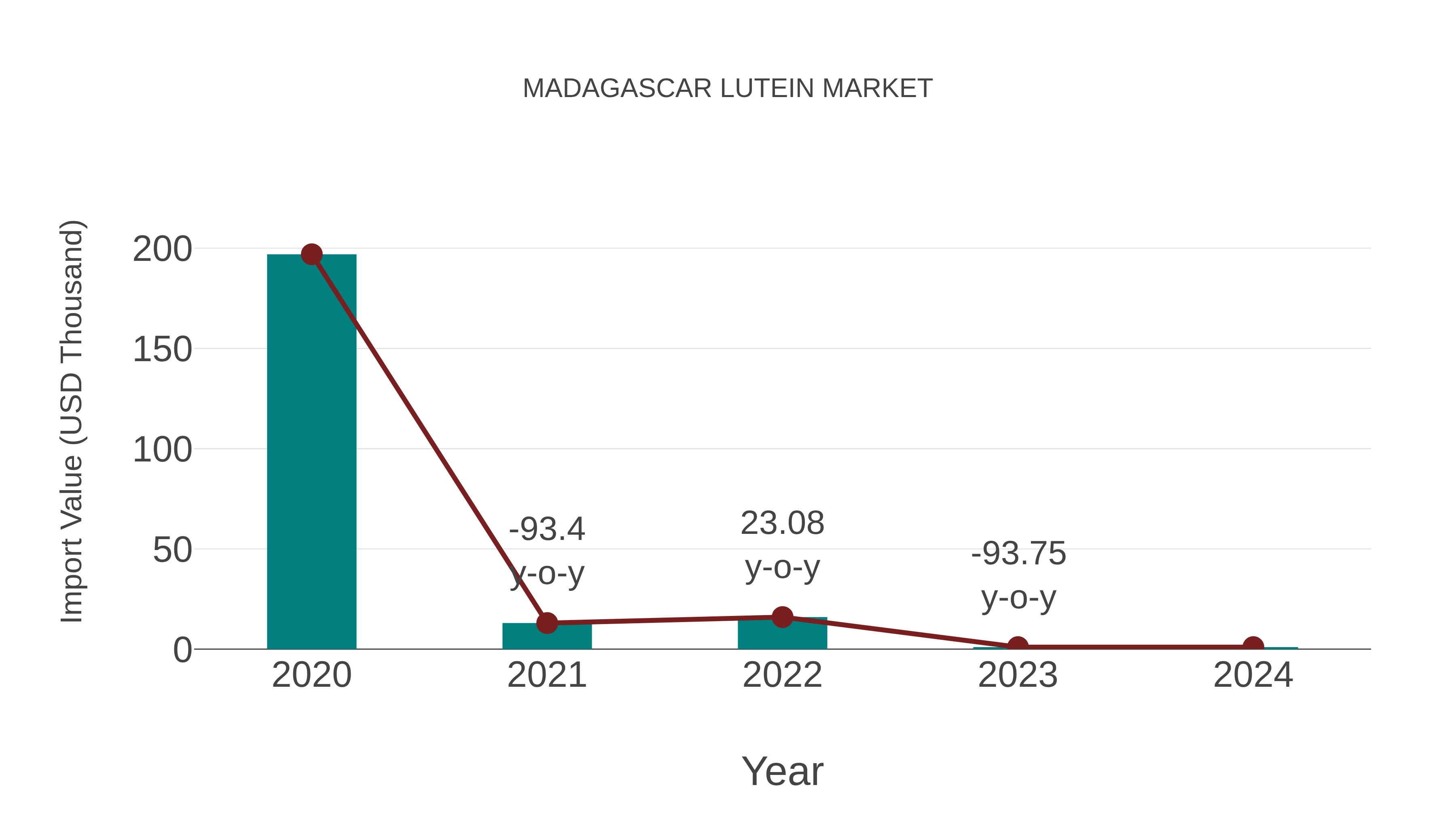  Madagascar Lutein Market: Import Trend Analysis