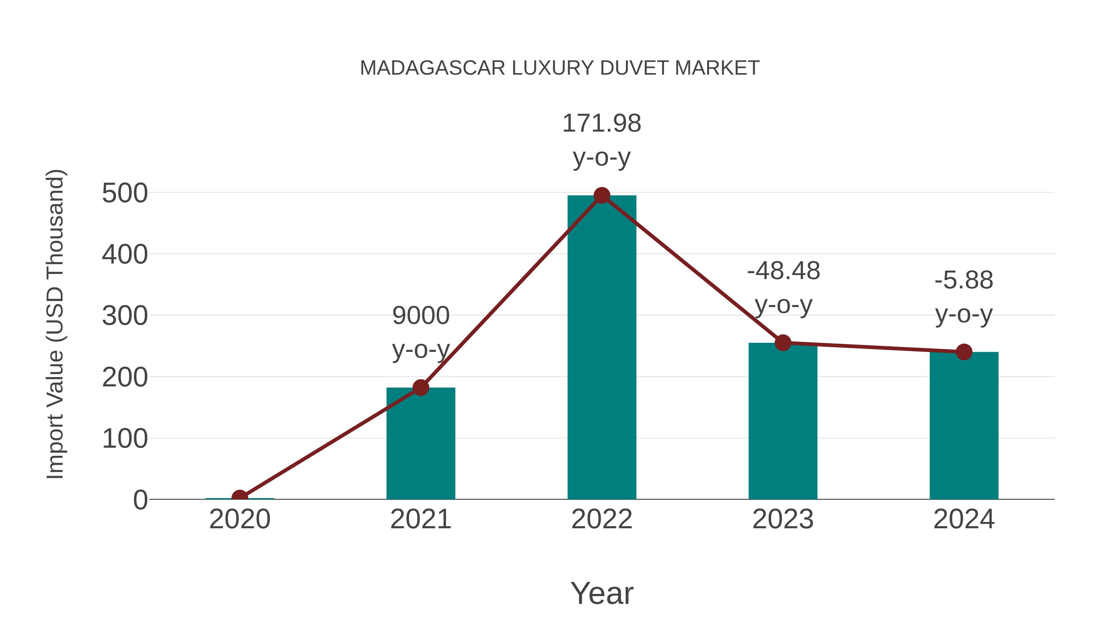 Madagascar Luxury Duvet Market: Import Trend Analysis