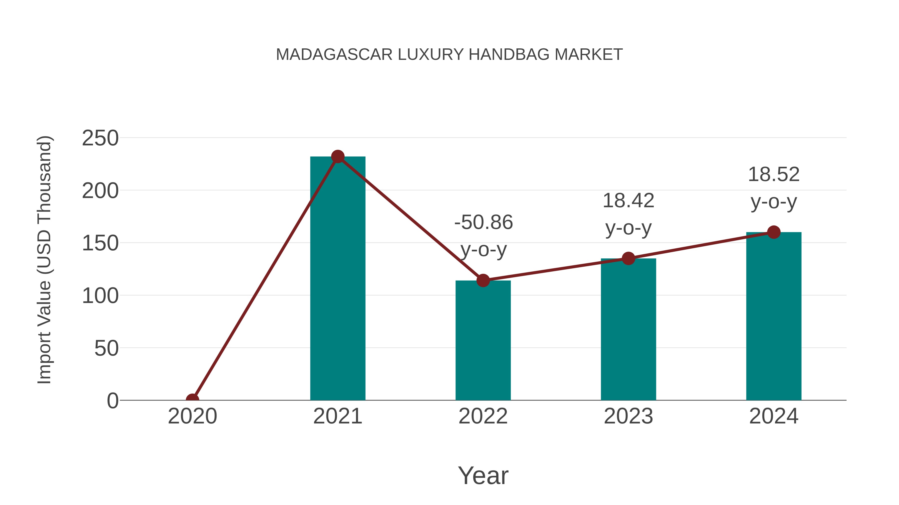  Madagascar Luxury Handbag Market: Import Trend Analysis