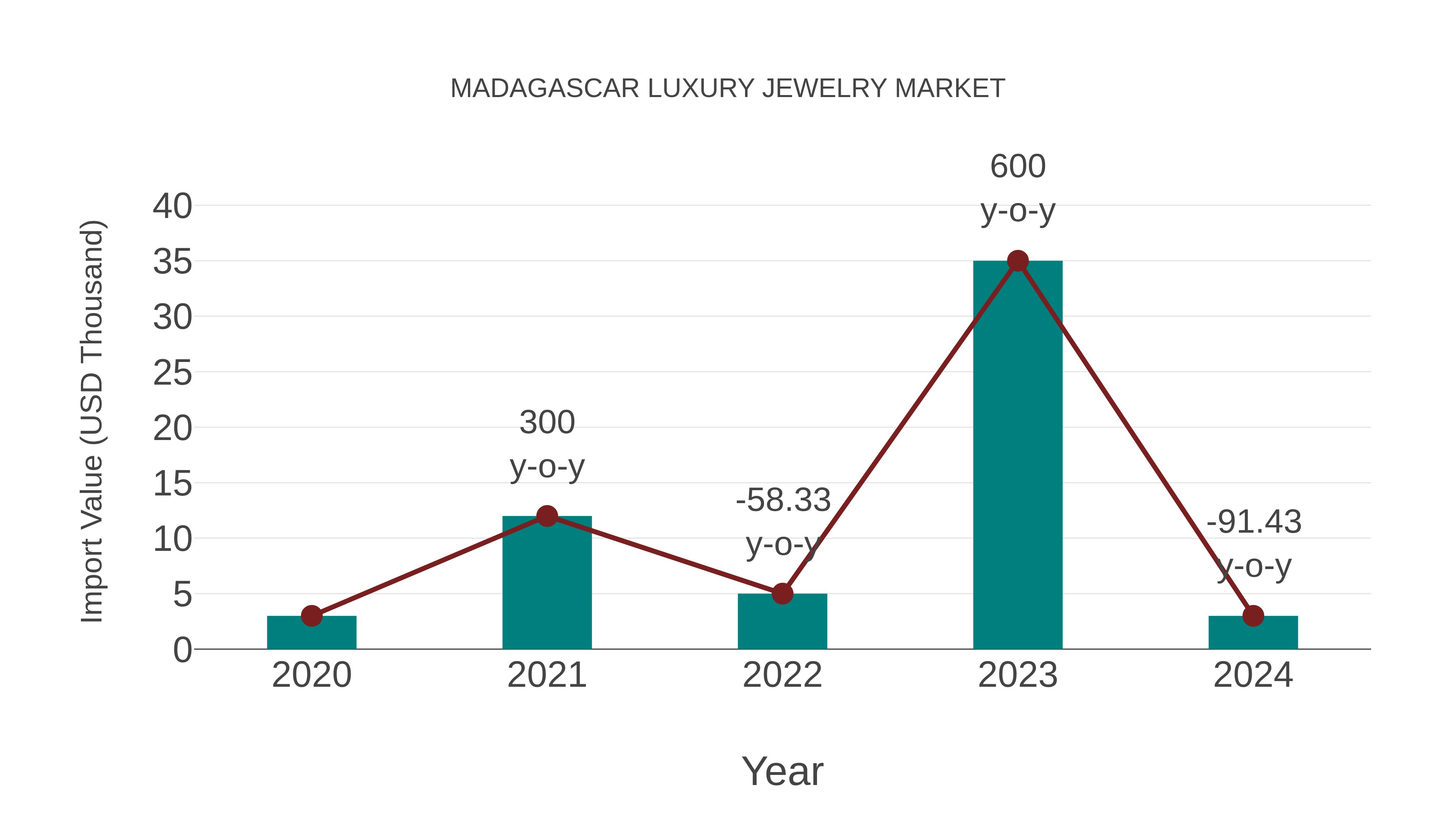 Madagascar Luxury Jewelry Market: Import Trend Analysis