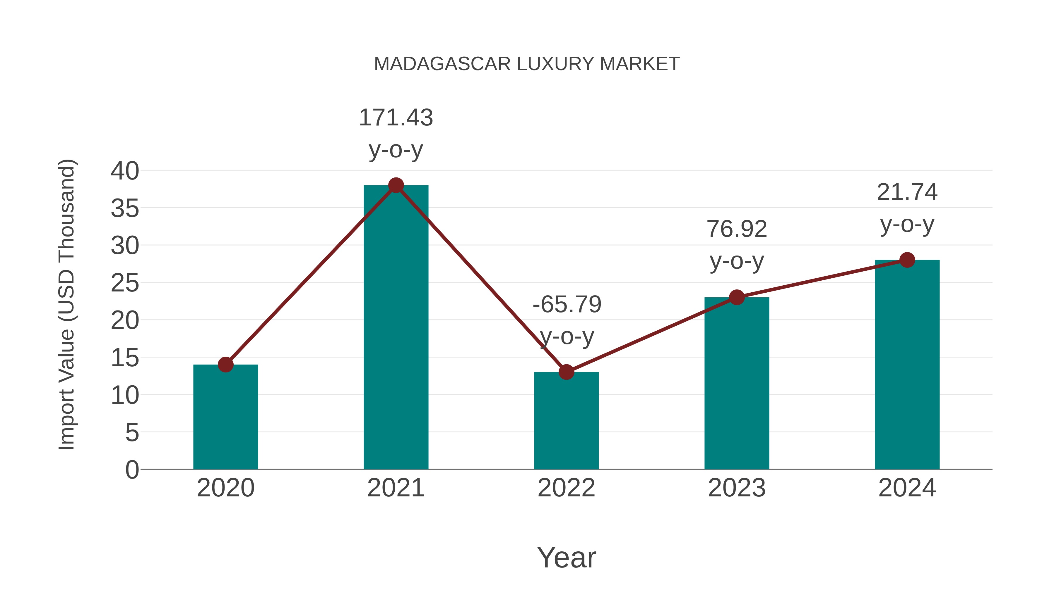  Madagascar Luxury Market: Import Trend Analysis