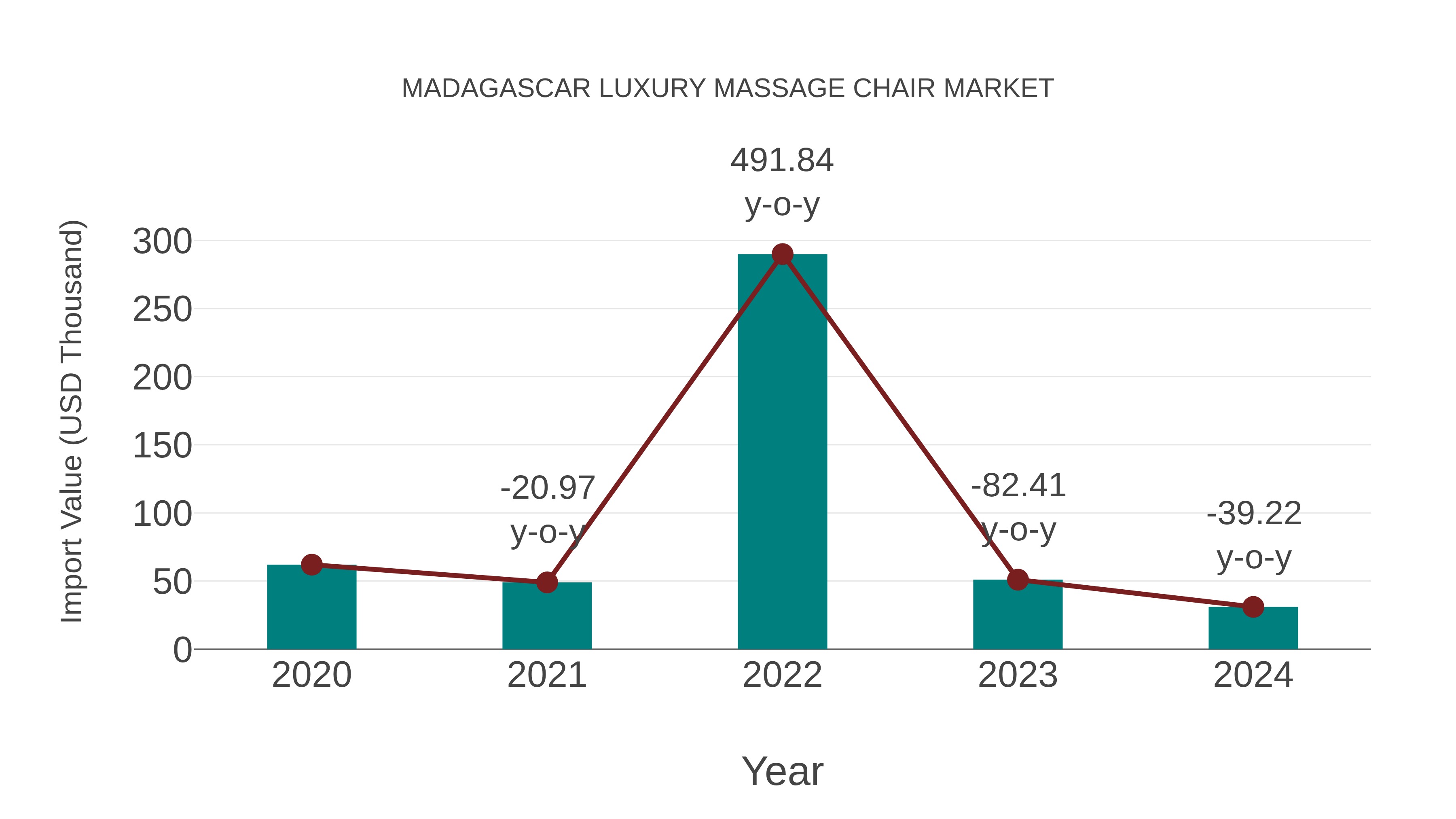  Madagascar Luxury Massage Chair Market: Import Trend Analysis
