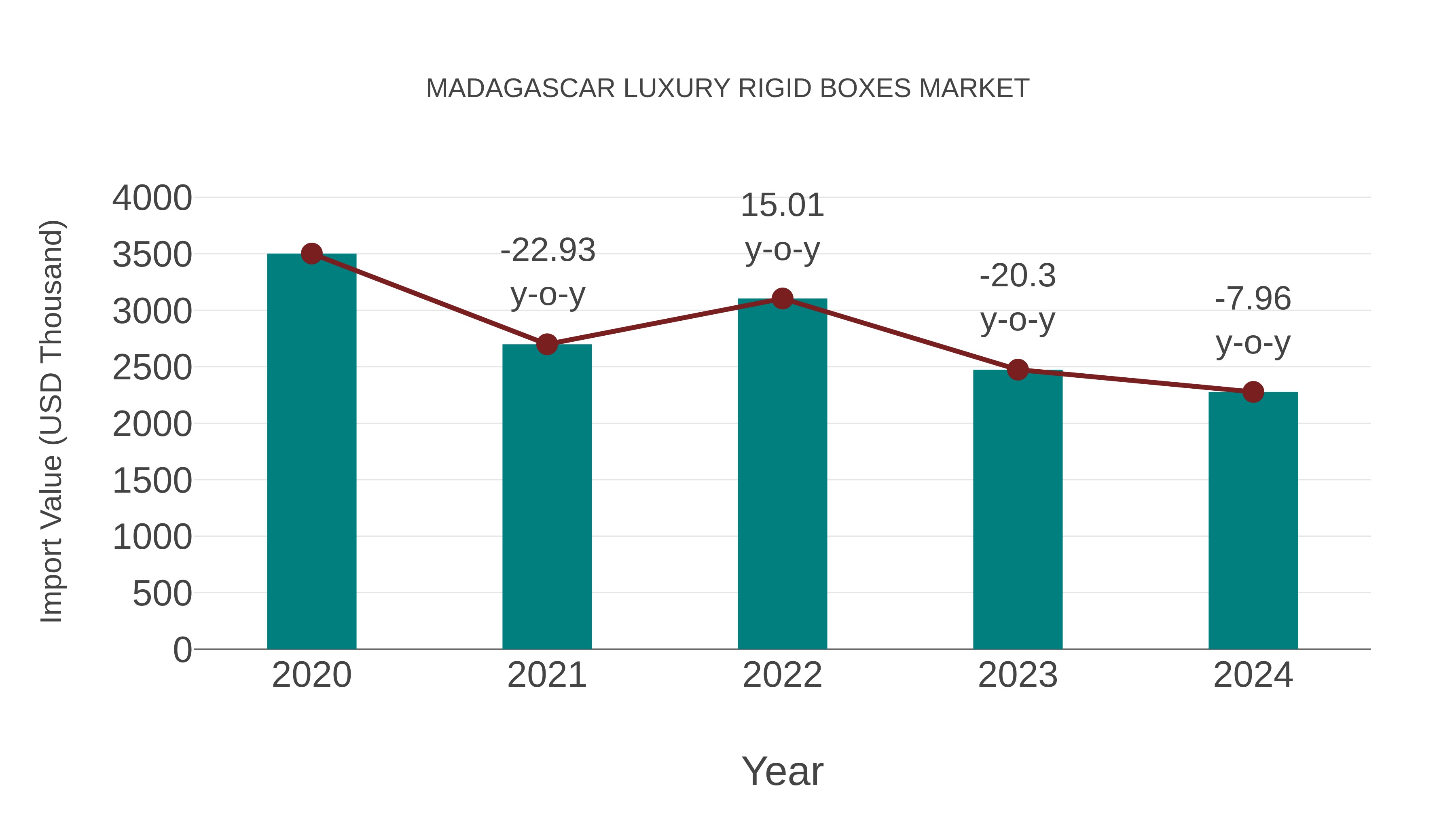 Madagascar Luxury Rigid Boxes Market: Import Trend Analysis