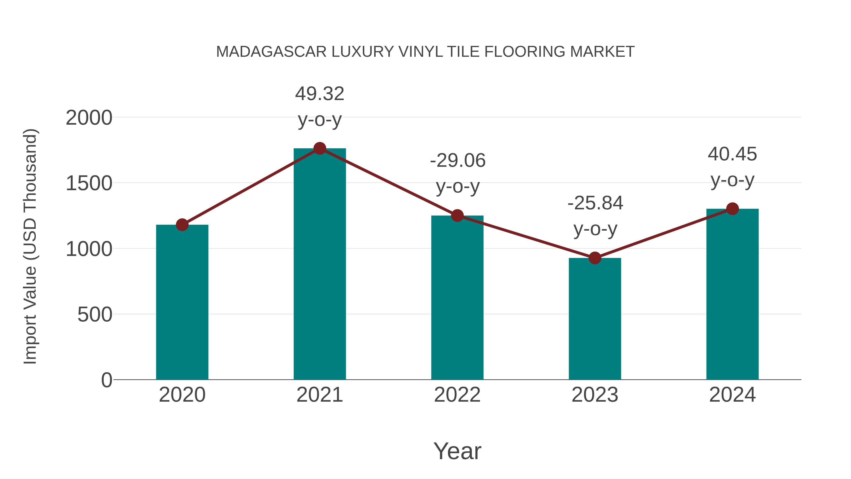  Madagascar Luxury Vinyl Tile Flooring Market: Import Trend Analysis