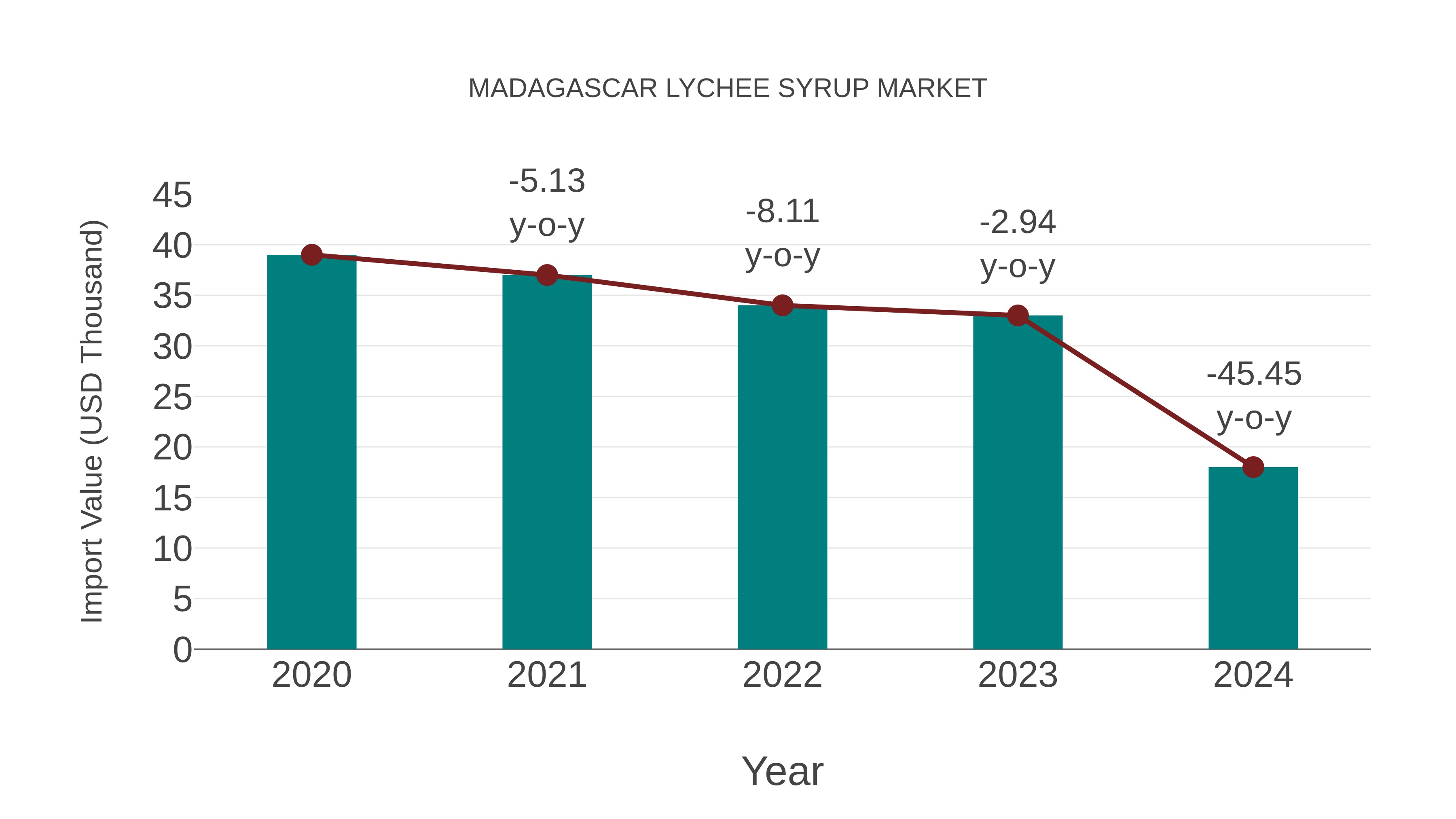  Madagascar Lychee Syrup Market: Import Trend Analysis