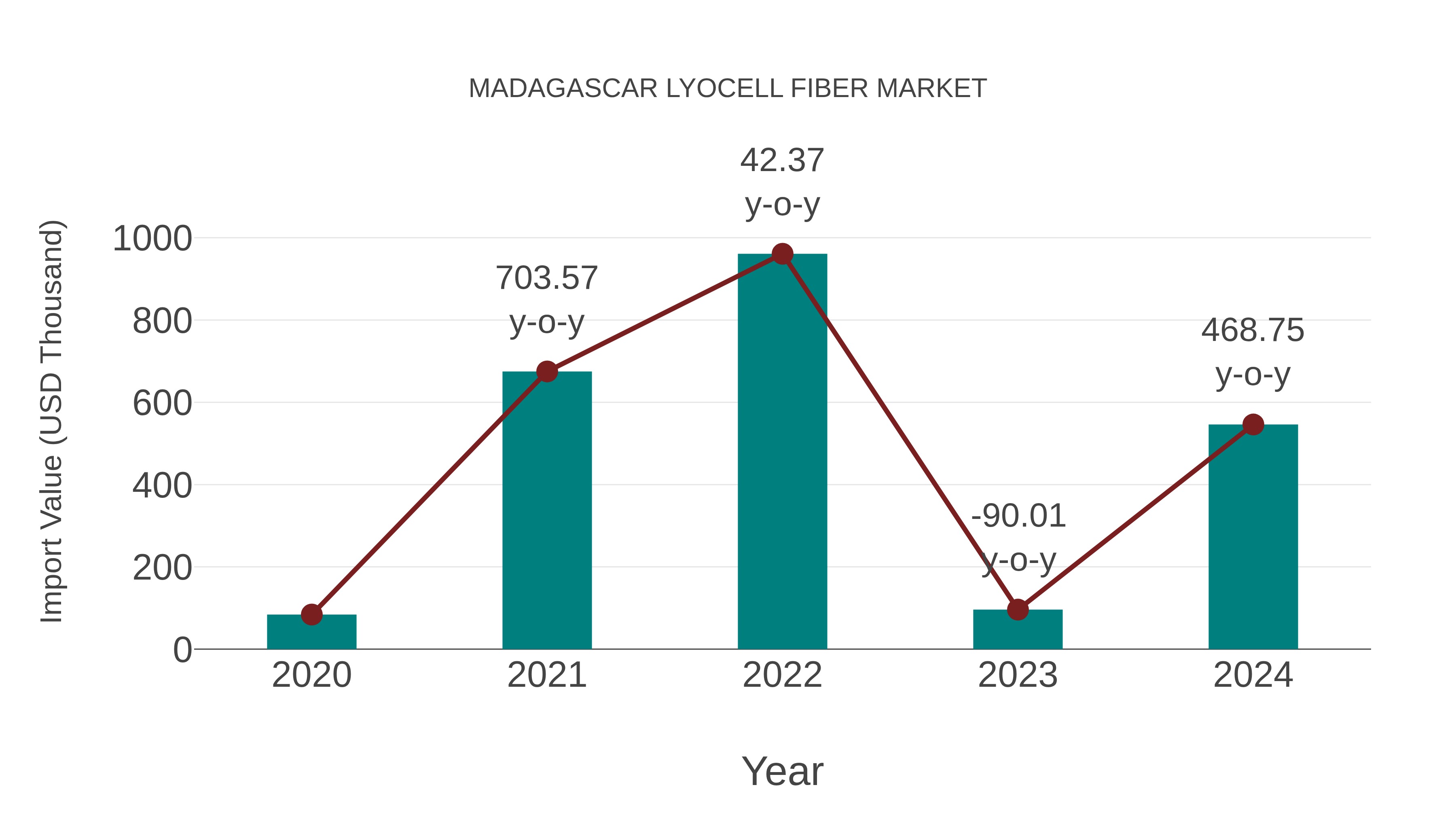 Madagascar Lyocell Fiber Market: Import Trend Analysis