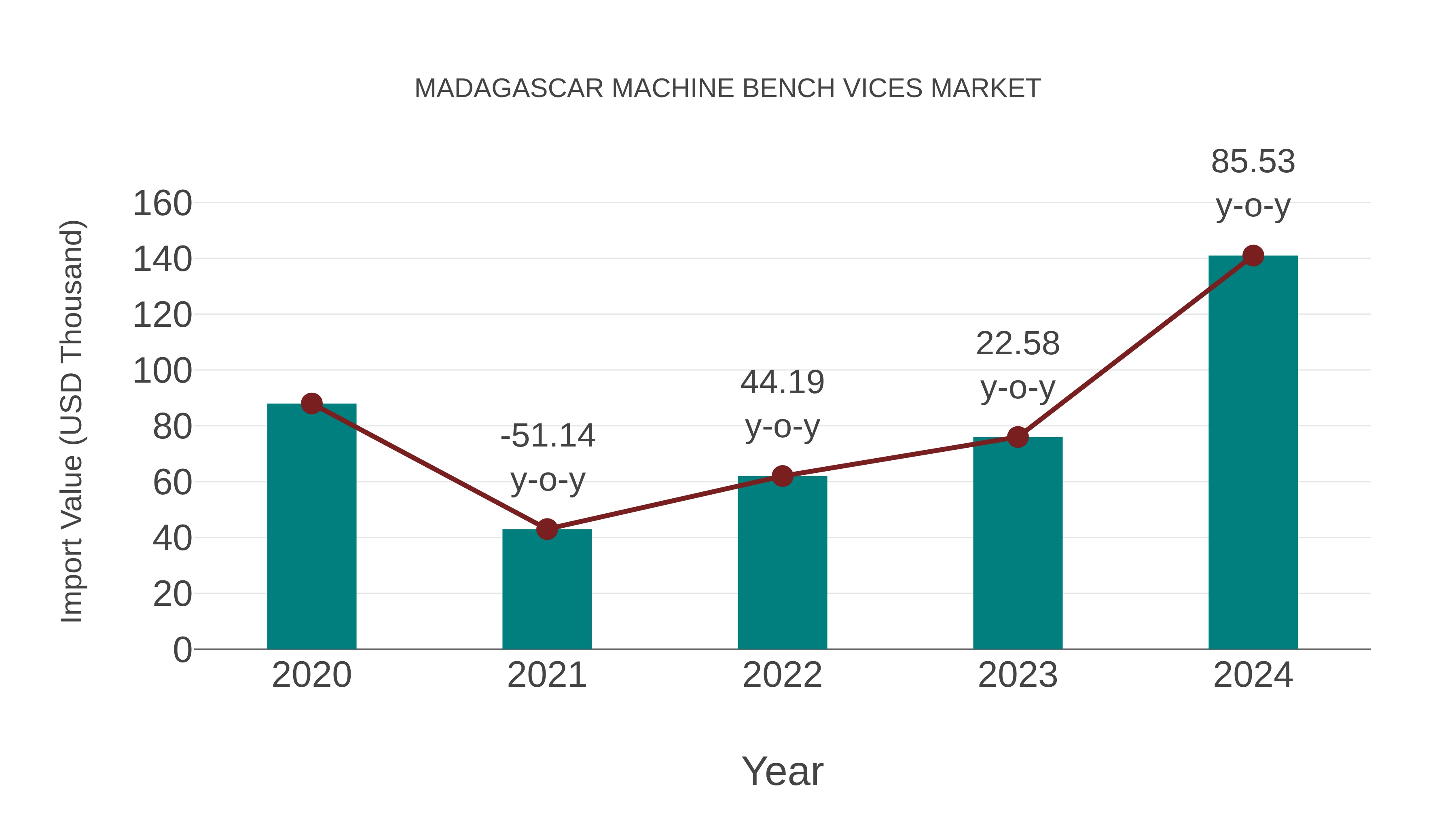 Madagascar Machine Bench Vices Market: Import Trend Analysis