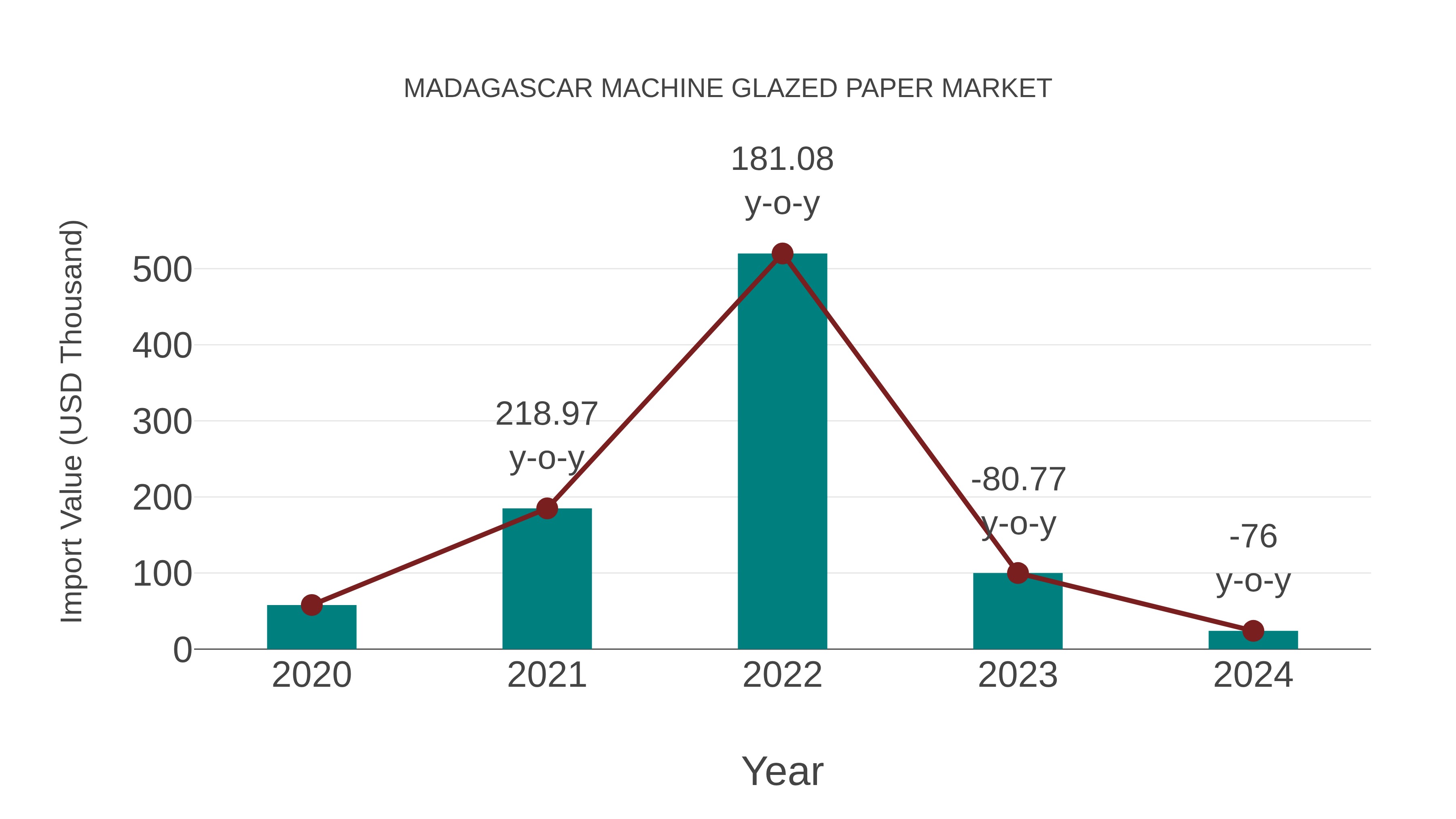  Madagascar Machine Glazed Paper Market: Import Trend Analysis