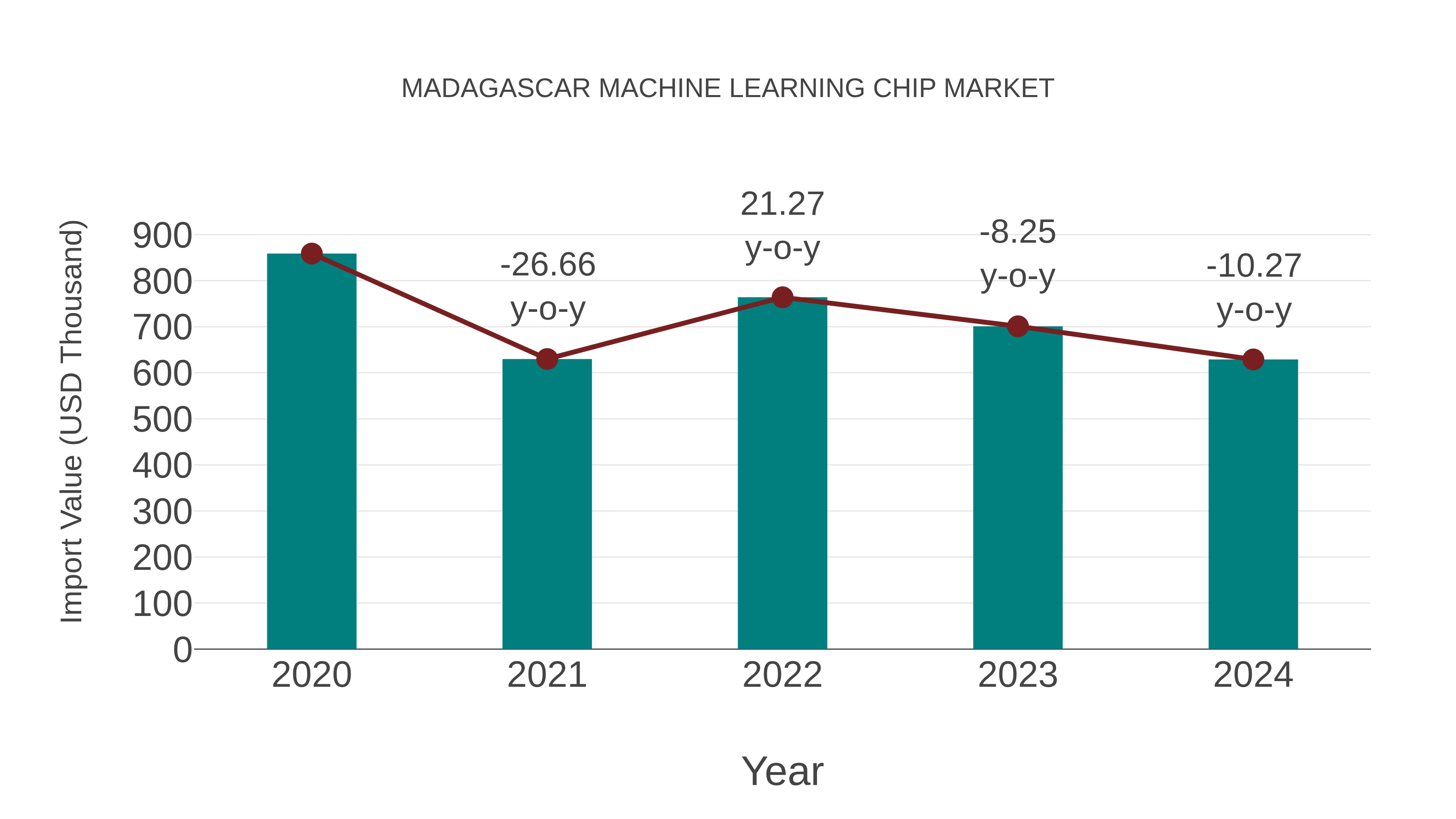  Madagascar Machine Learning Chip Market: Import Trend Analysis