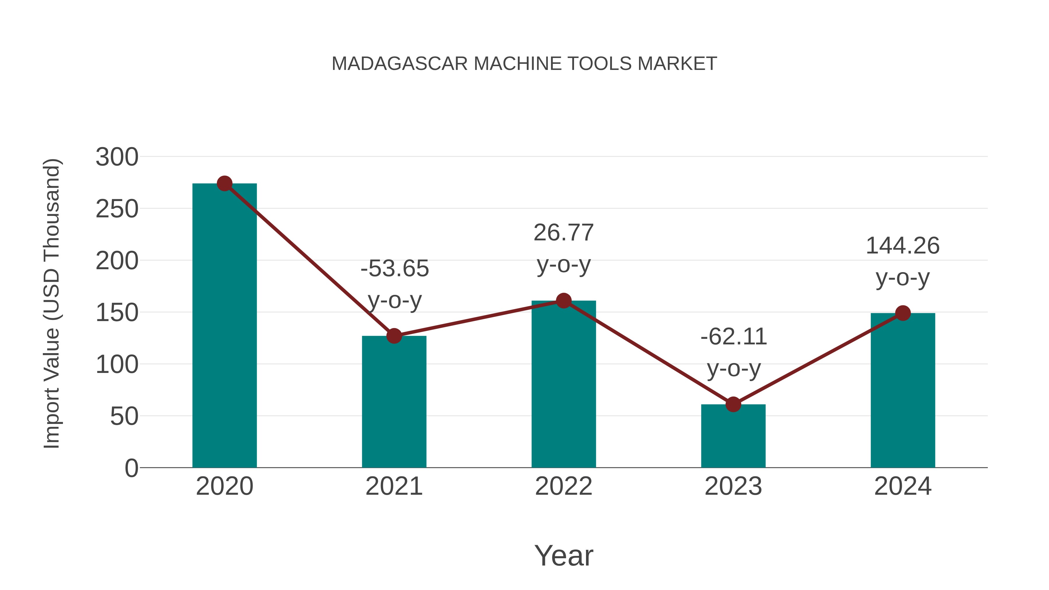  Madagascar Machine Tools Market: Import Trend Analysis