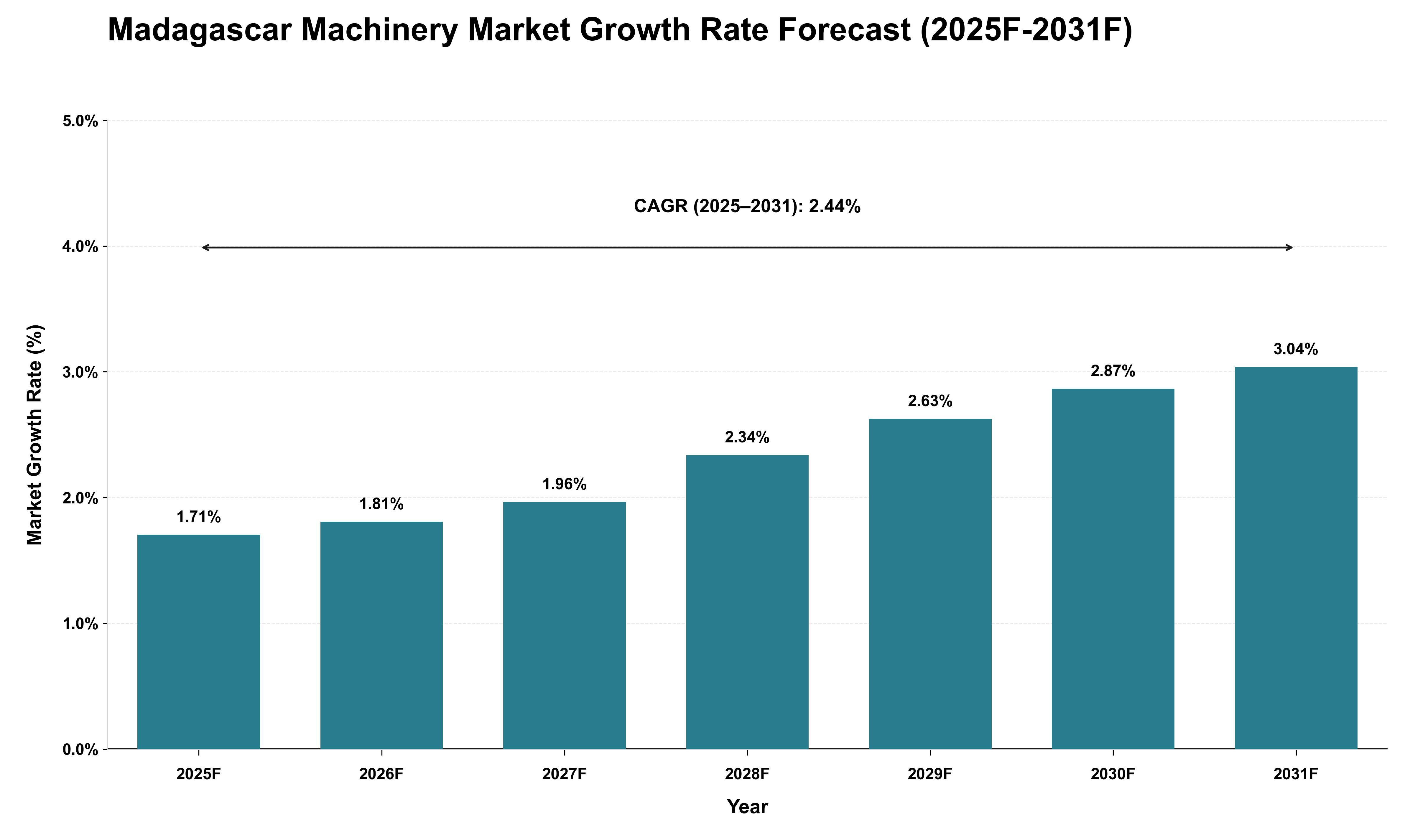 Madagascar Machinery Market Growth Rate Analysis (2025 - 2031)