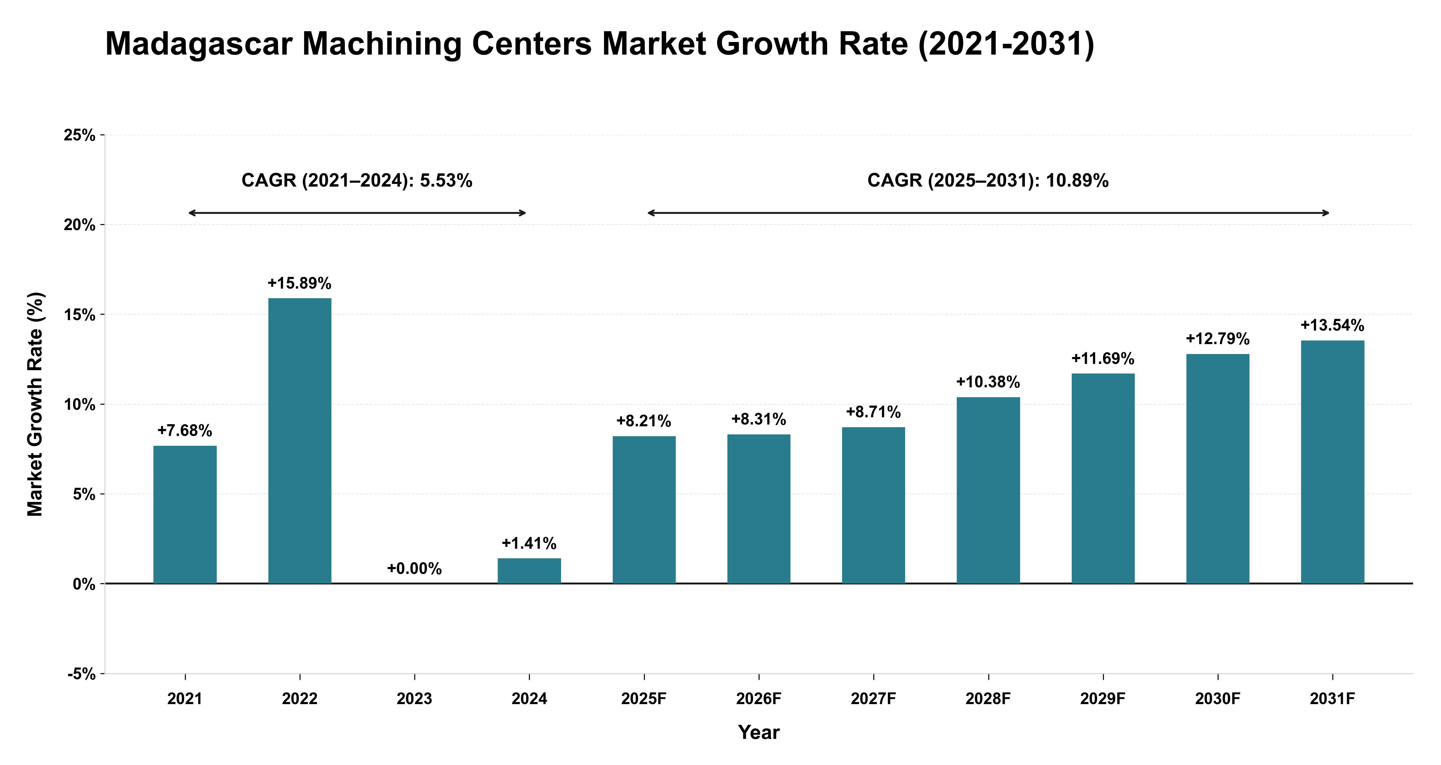 Madagascar Machining Centers Market Growth Rate Analysis (2021-2031)