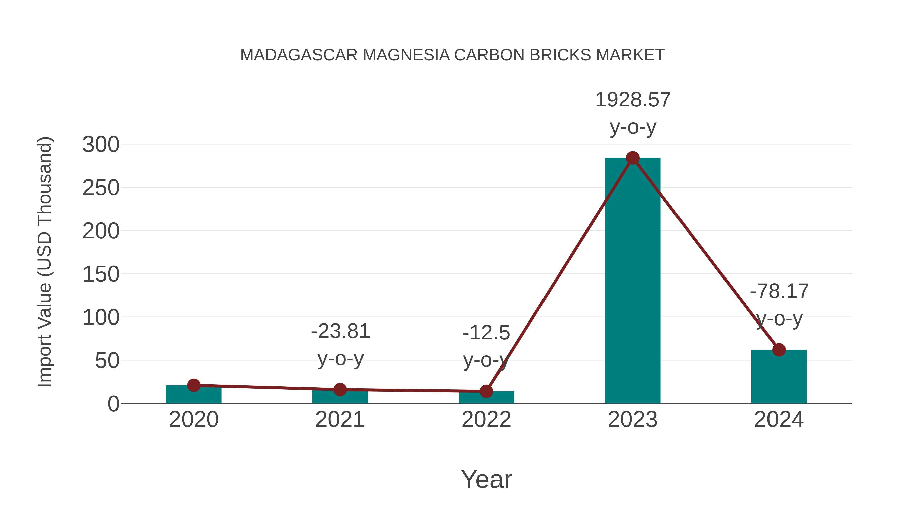 Madagascar Magnesia Carbon Bricks Market: Import Trend Analysis