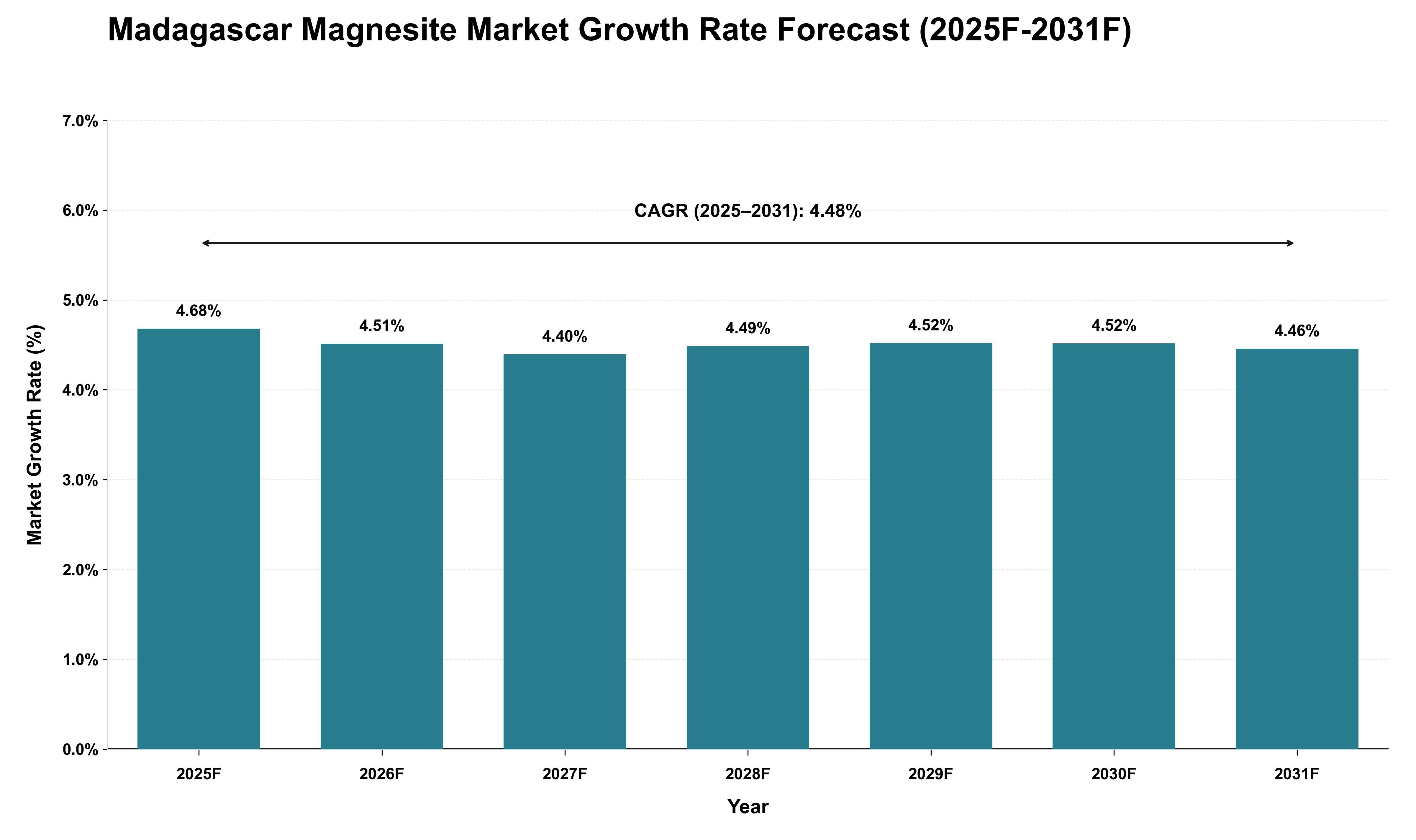 Madagascar Magnesite Market Growth Rate Analysis (2025 - 2031)