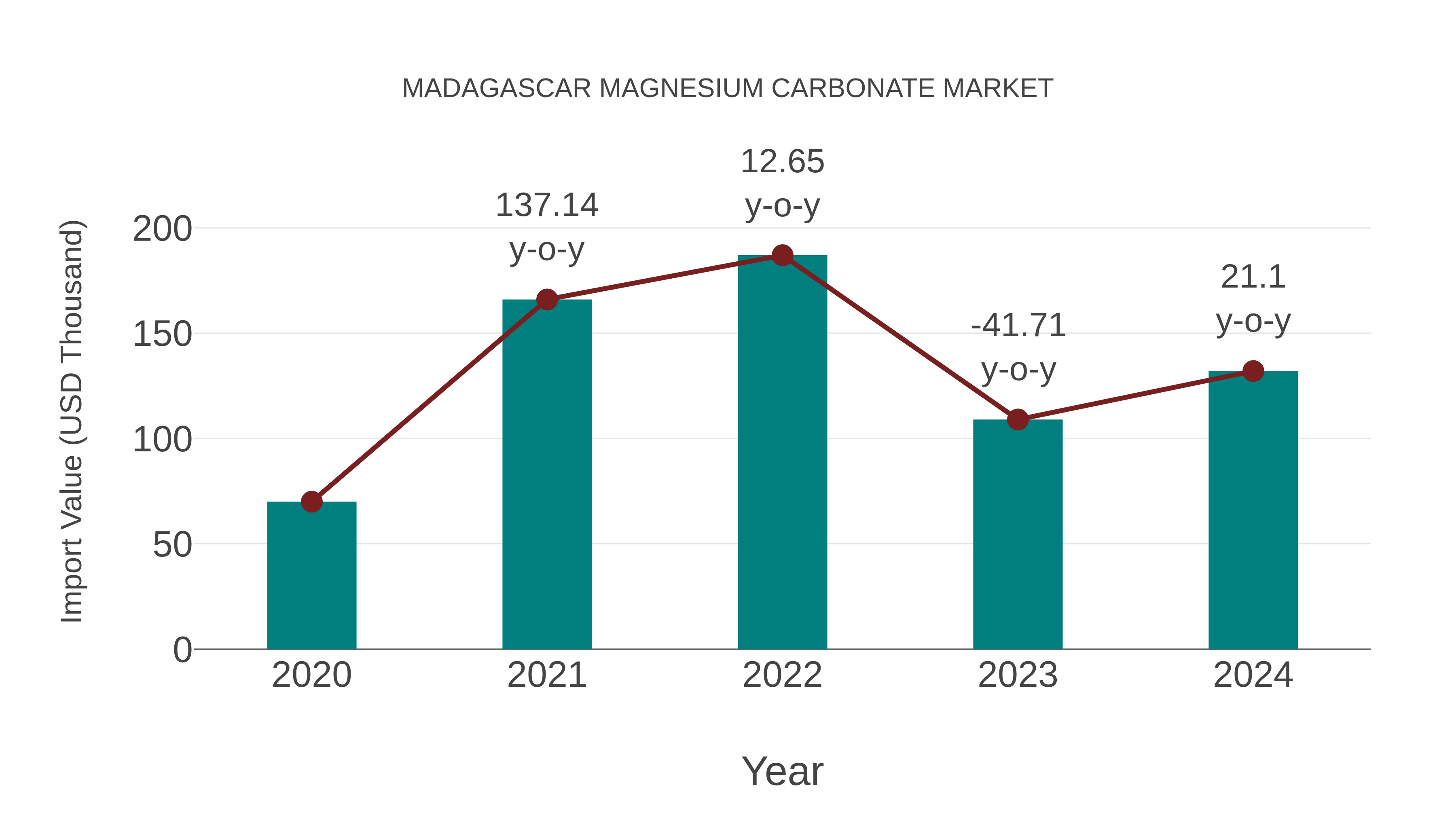 Madagascar Magnesium Carbonate Market: Import Trend Analysis