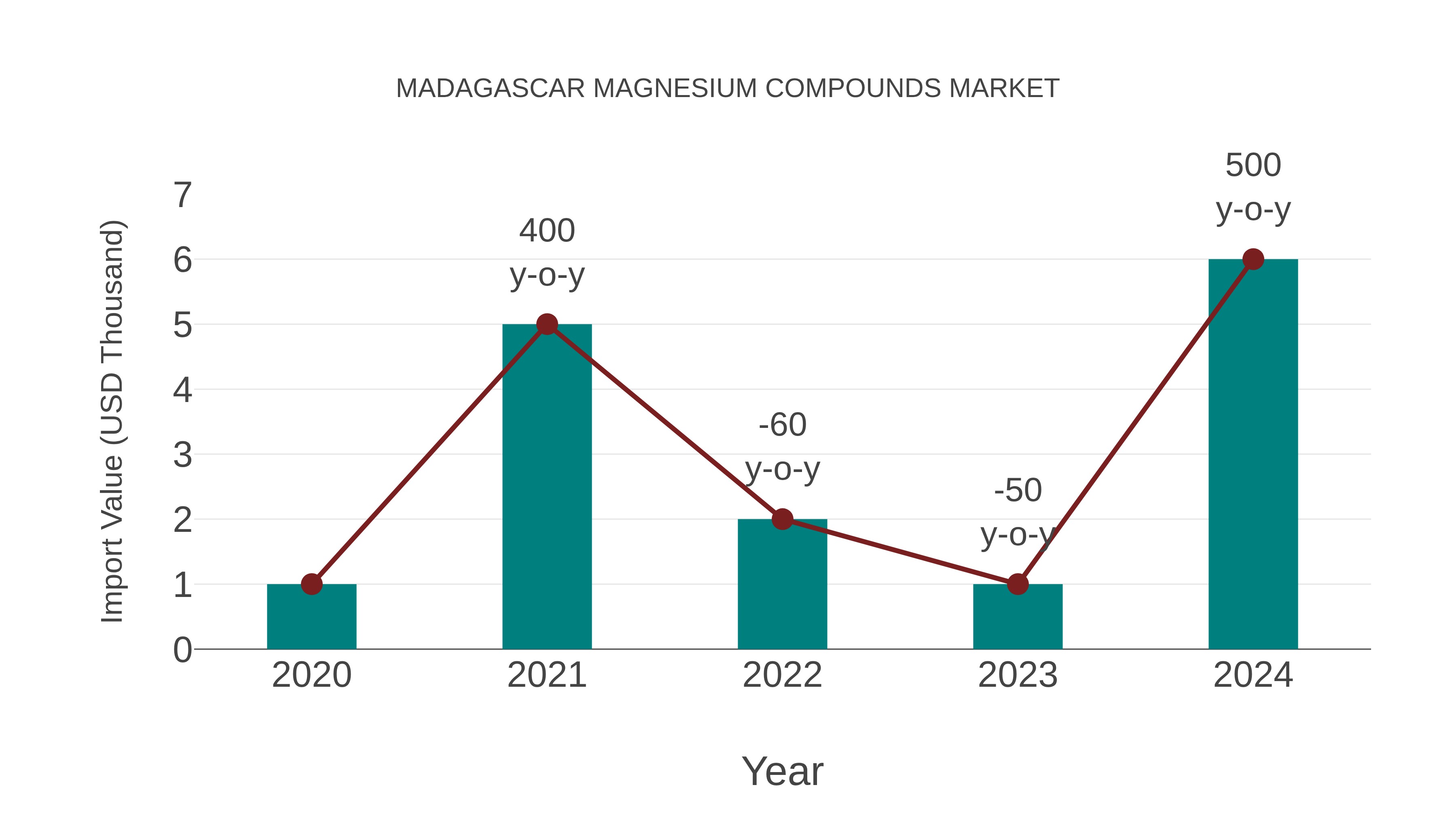  Madagascar Magnesium Compounds Market: Import Trend Analysis