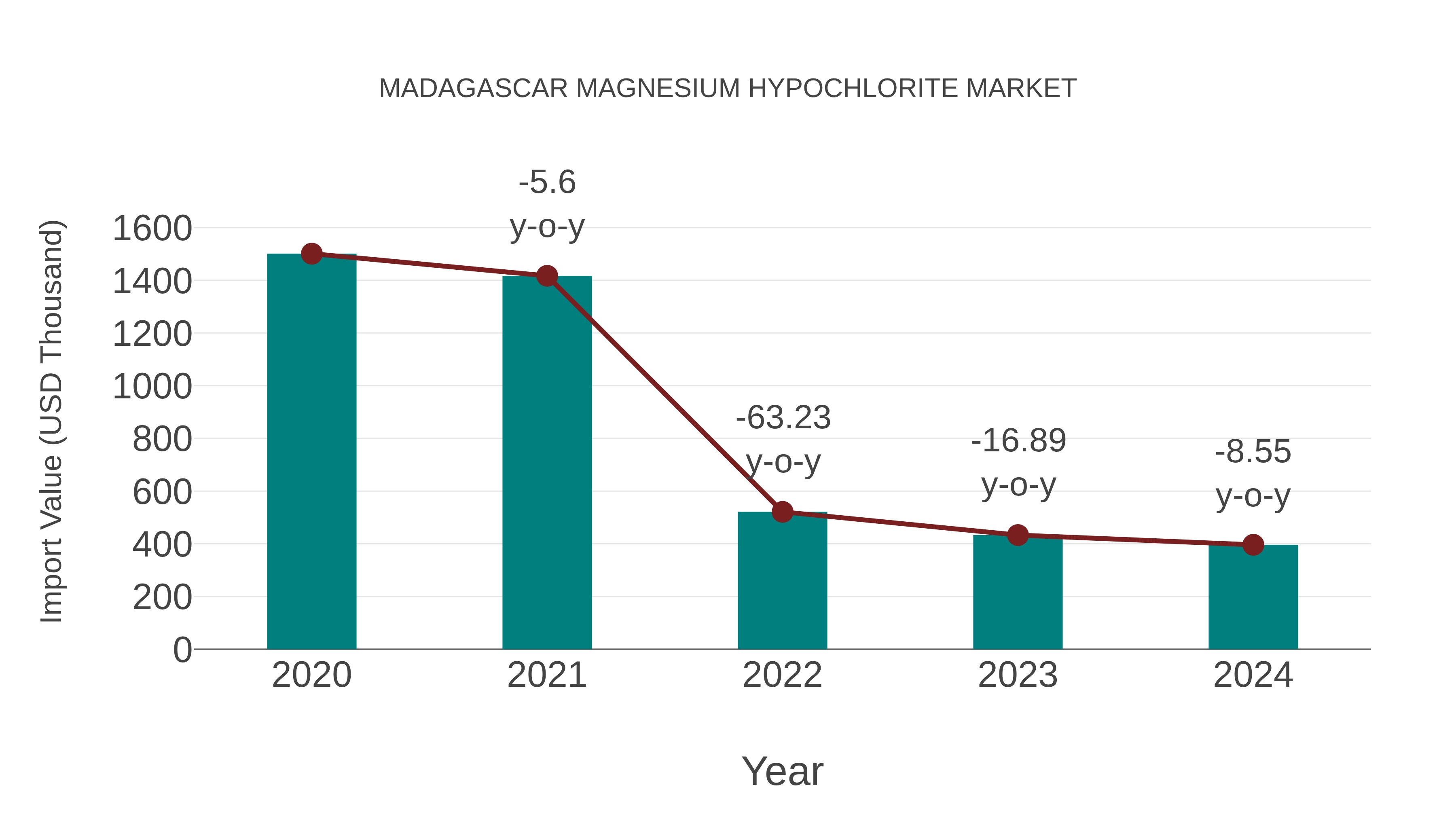  Madagascar Magnesium Hypochlorite Market: Import Trend Analysis