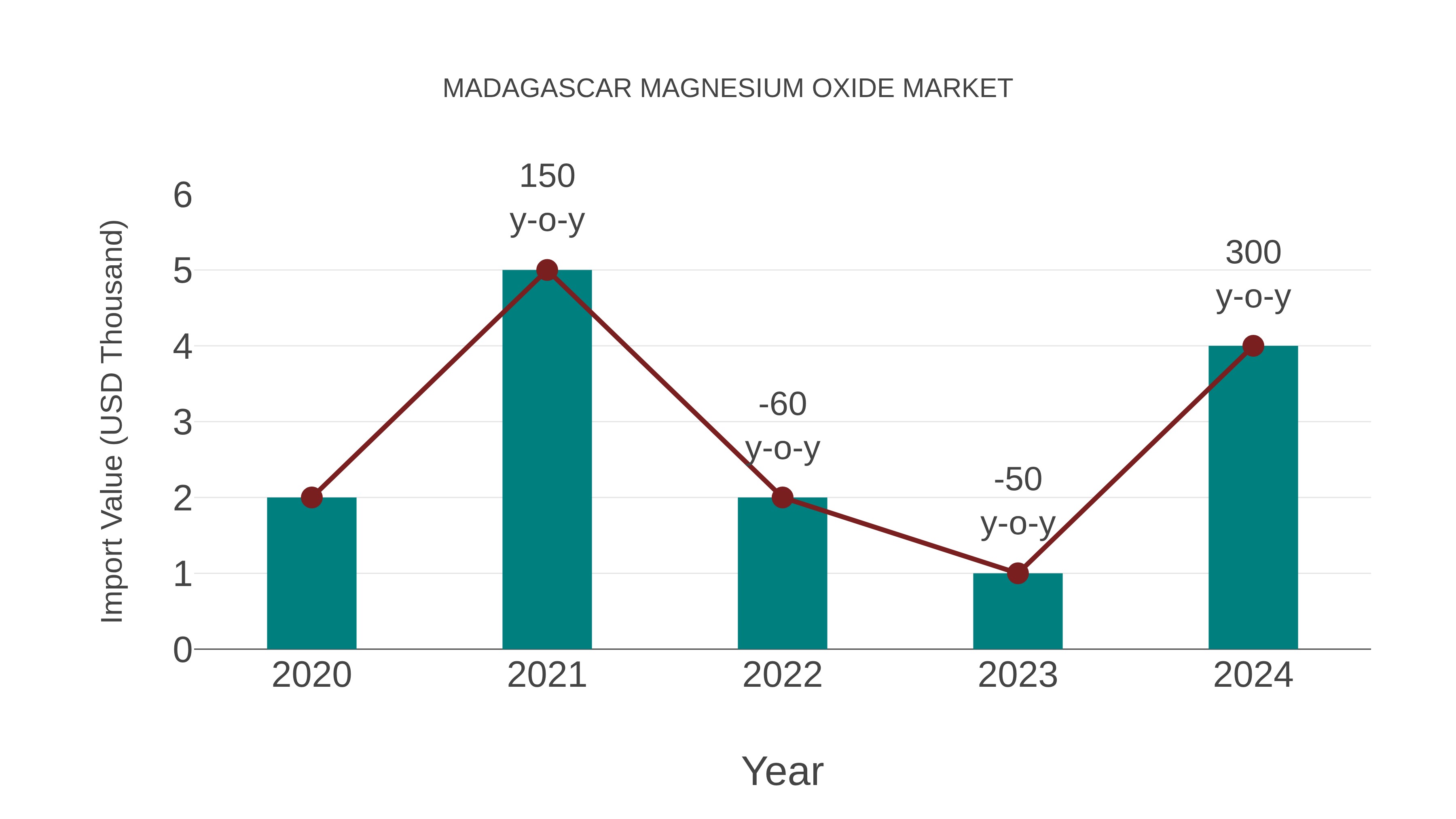Madagascar Magnesium Oxide Market: Import Trend Analysis