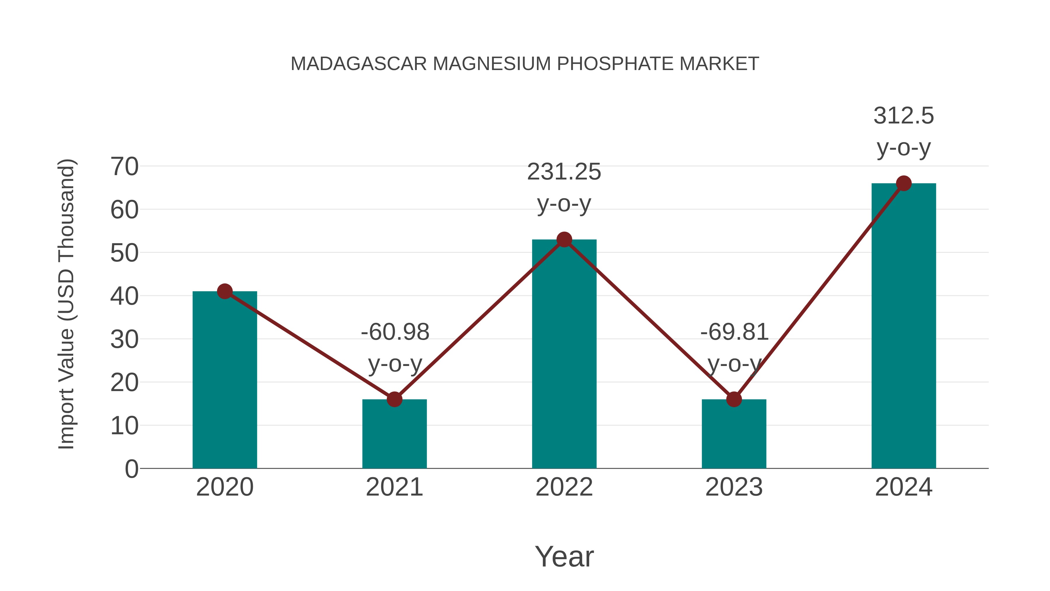  Madagascar Magnesium Phosphate Market: Import Trend Analysis