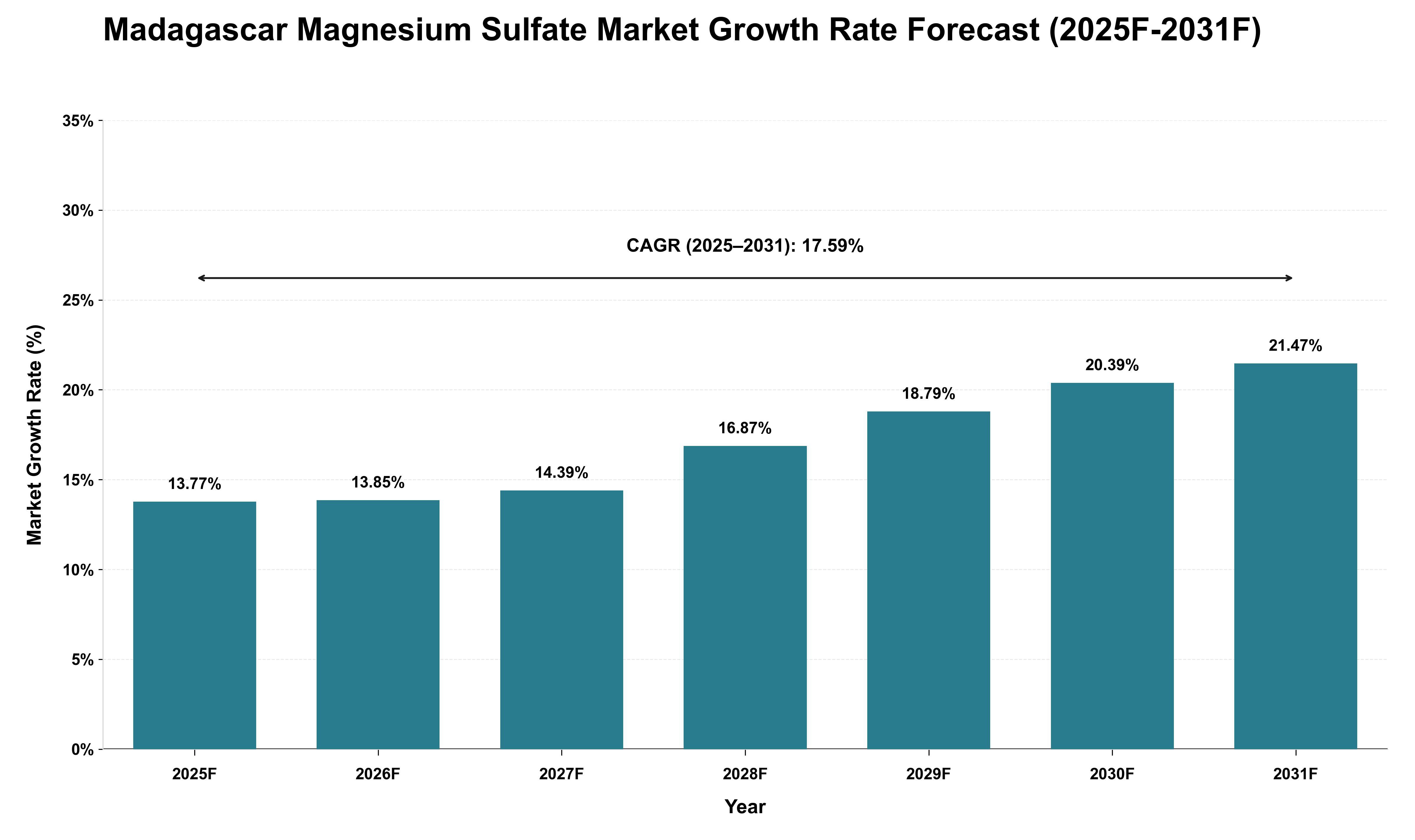 Madagascar Magnesium Sulfate Market Growth Rate Analysis (2025 - 2031)