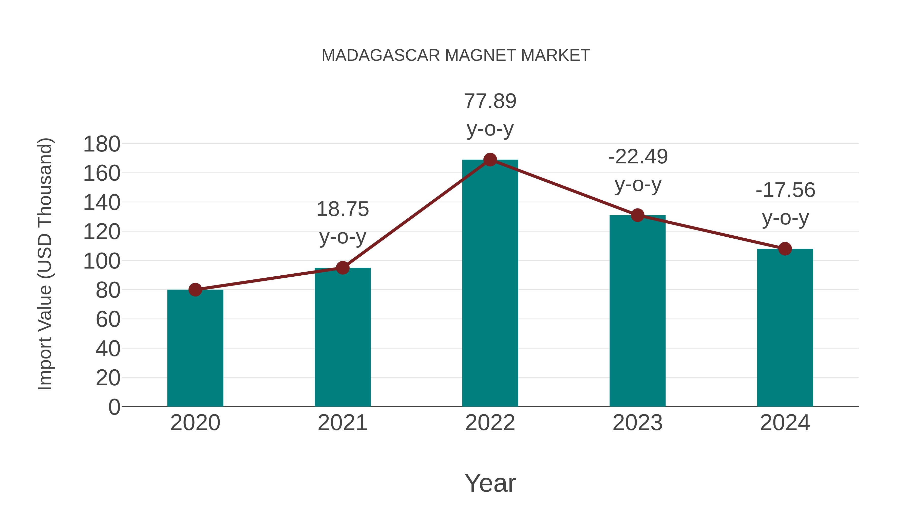 Madagascar Magnet Market: Import Trend Analysis