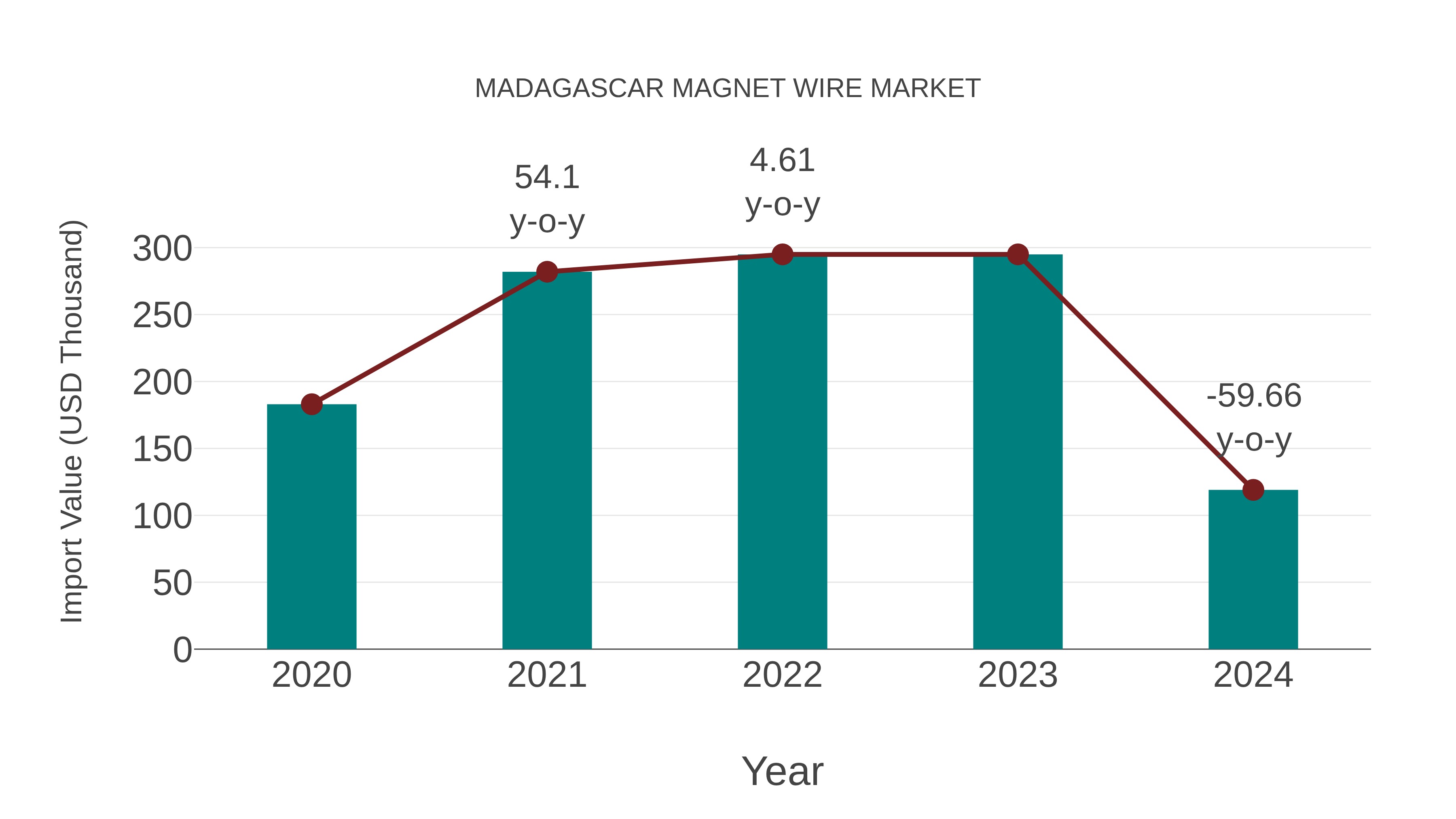  Madagascar Magnet Wire Market: Import Trend Analysis
