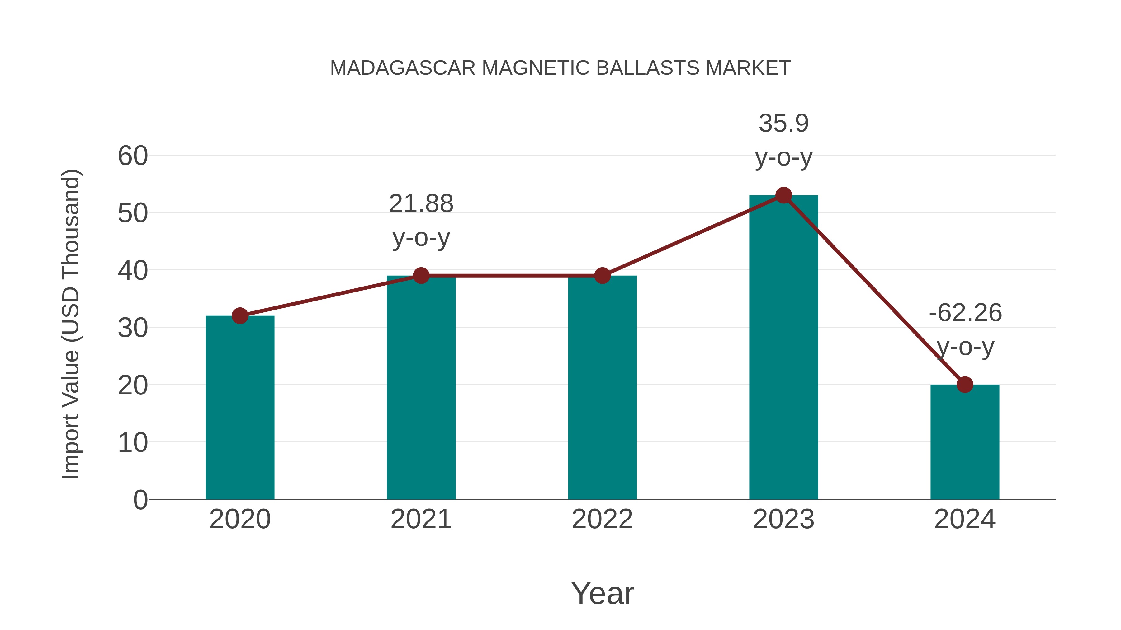  Madagascar Magnetic Ballasts Market: Import Trend Analysis