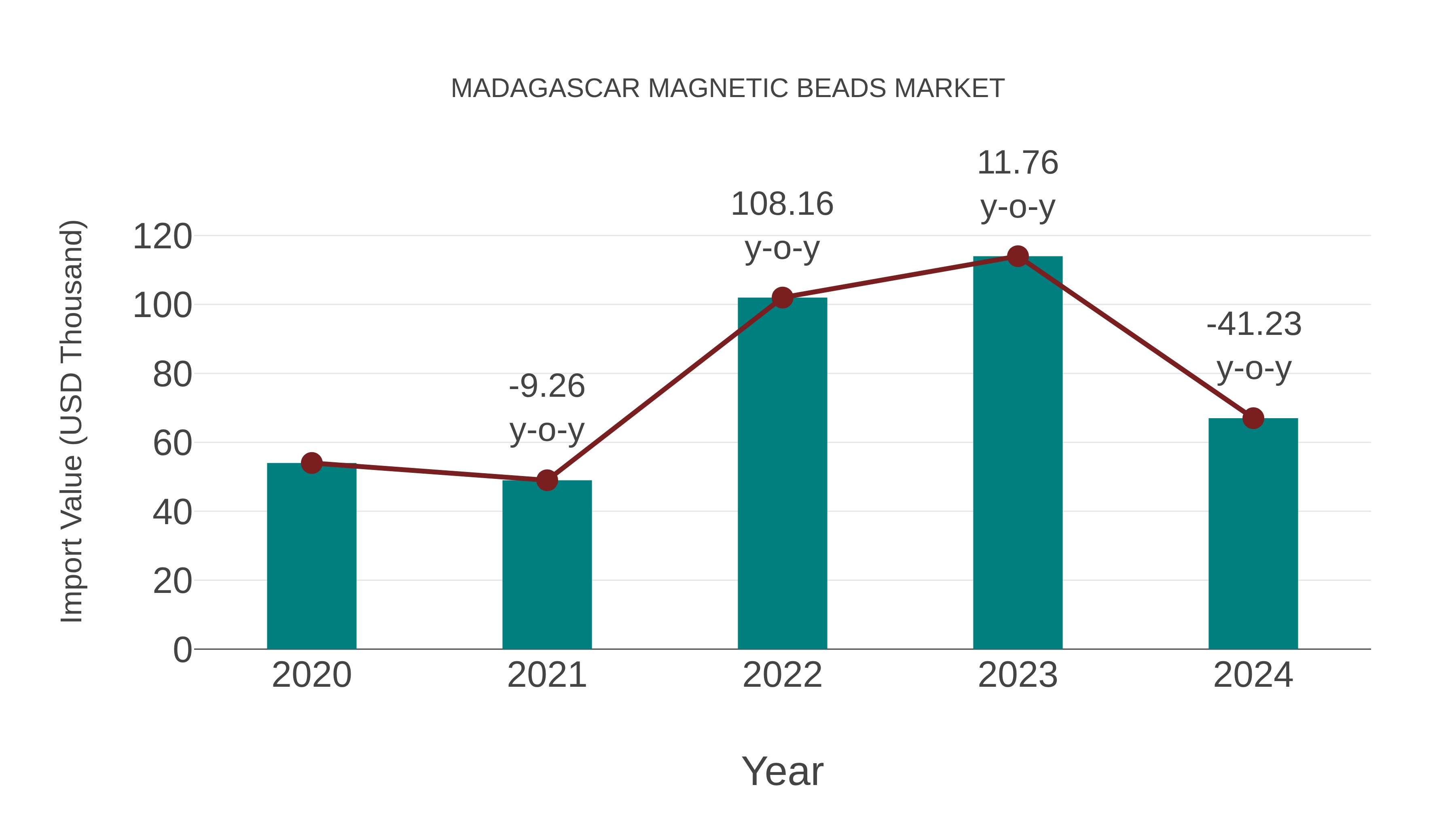 Madagascar Magnetic Beads Market: Import Trend Analysis