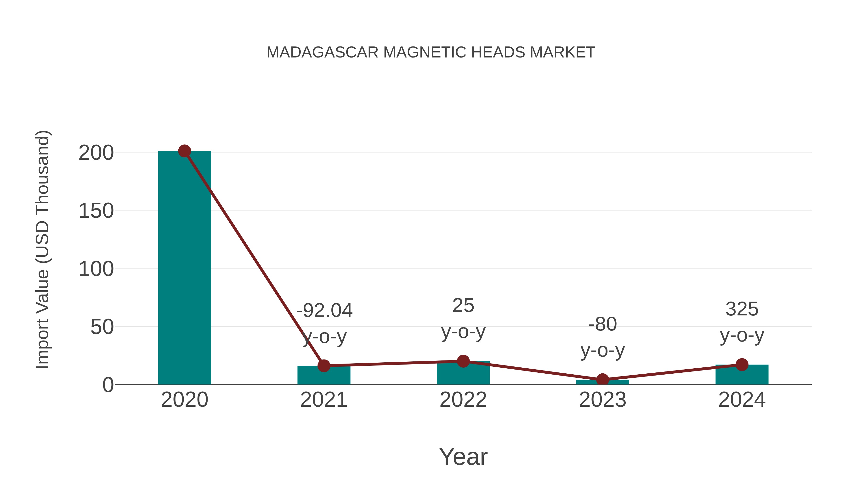  Madagascar Magnetic Heads Market: Import Trend Analysis