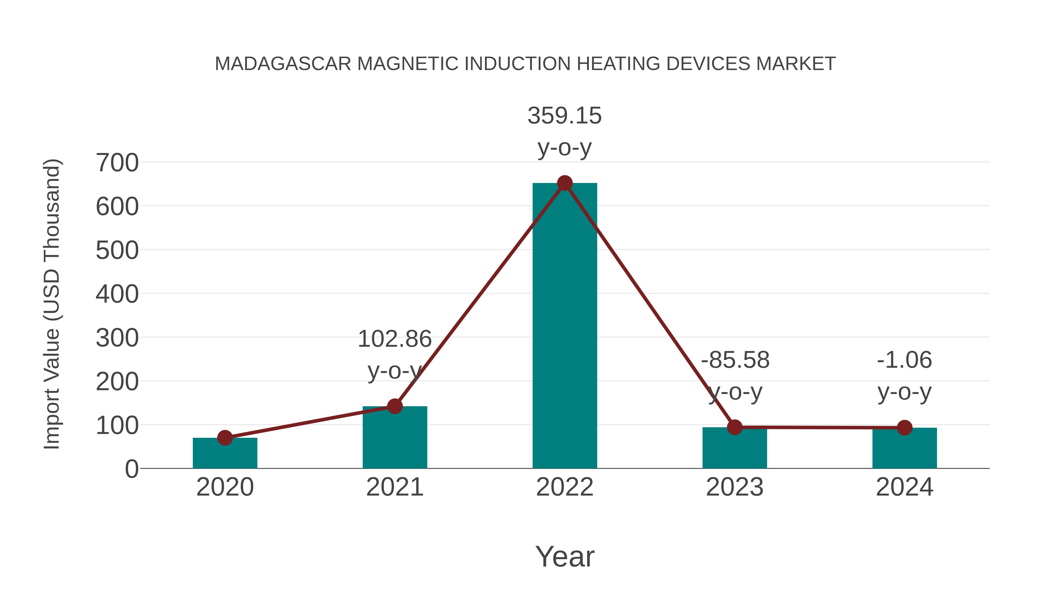  Madagascar Magnetic Induction Heating Devices Market: Import Trend Analysis