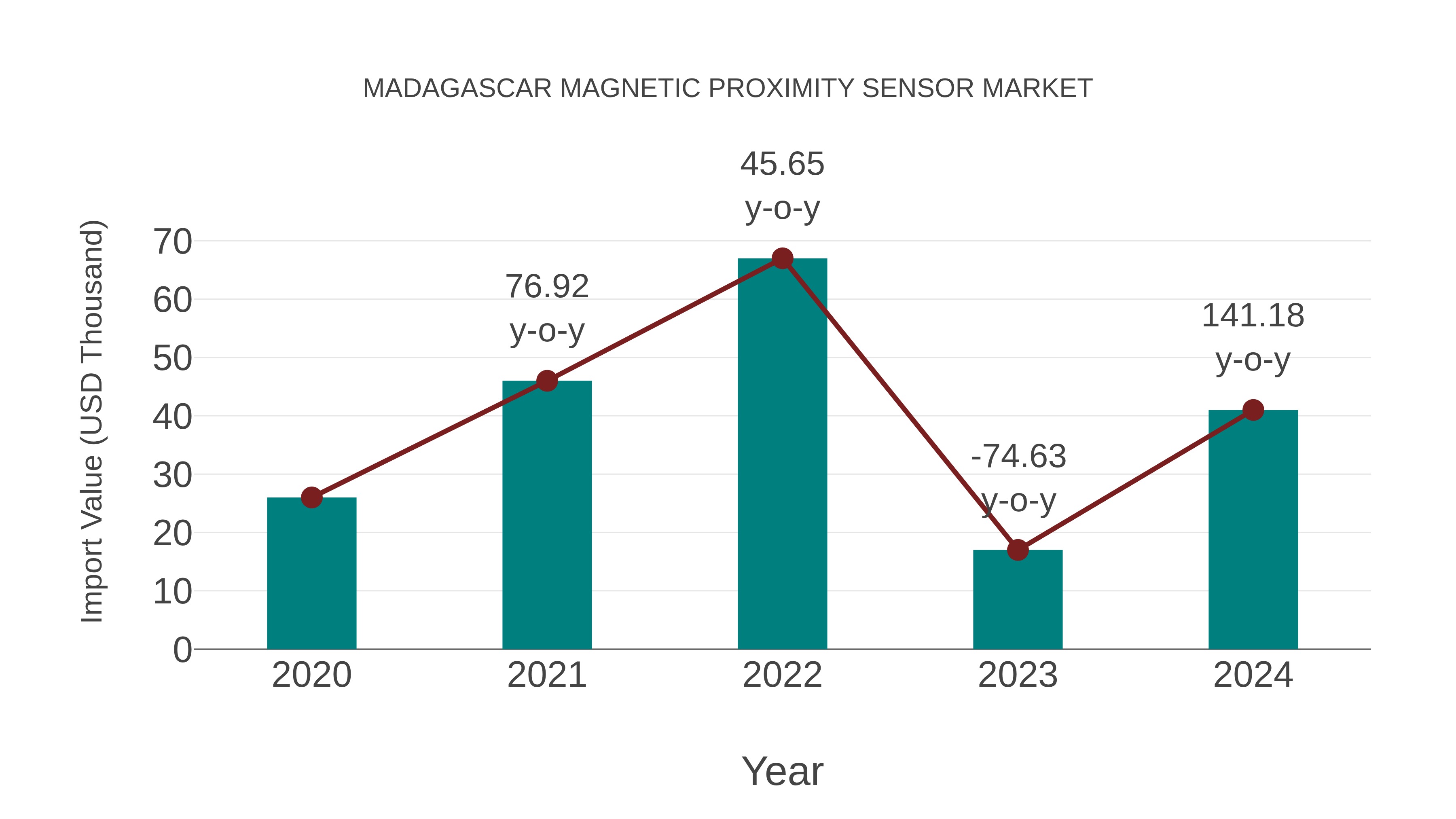  Madagascar Magnetic Proximity Sensor Market: Import Trend Analysis