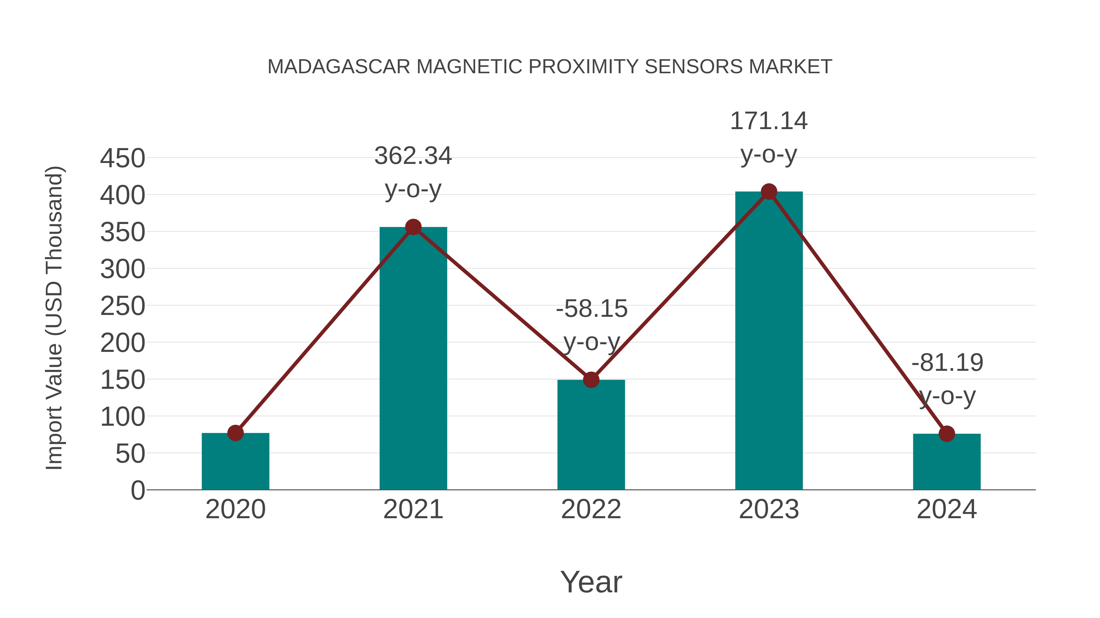  Madagascar Magnetic Proximity Sensors Market: Import Trend Analysis