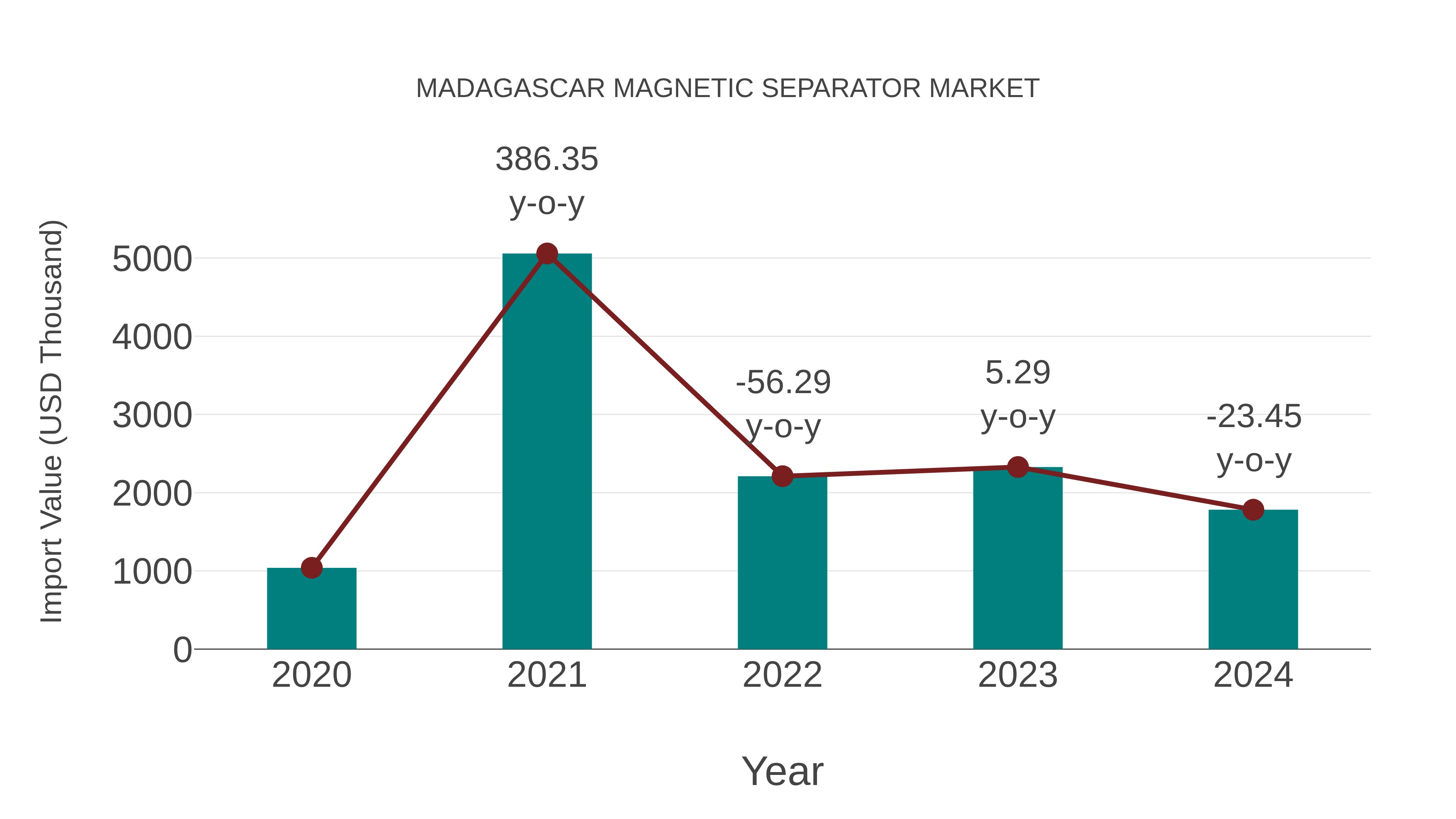  Madagascar Magnetic Separator Market: Import Trend Analysis