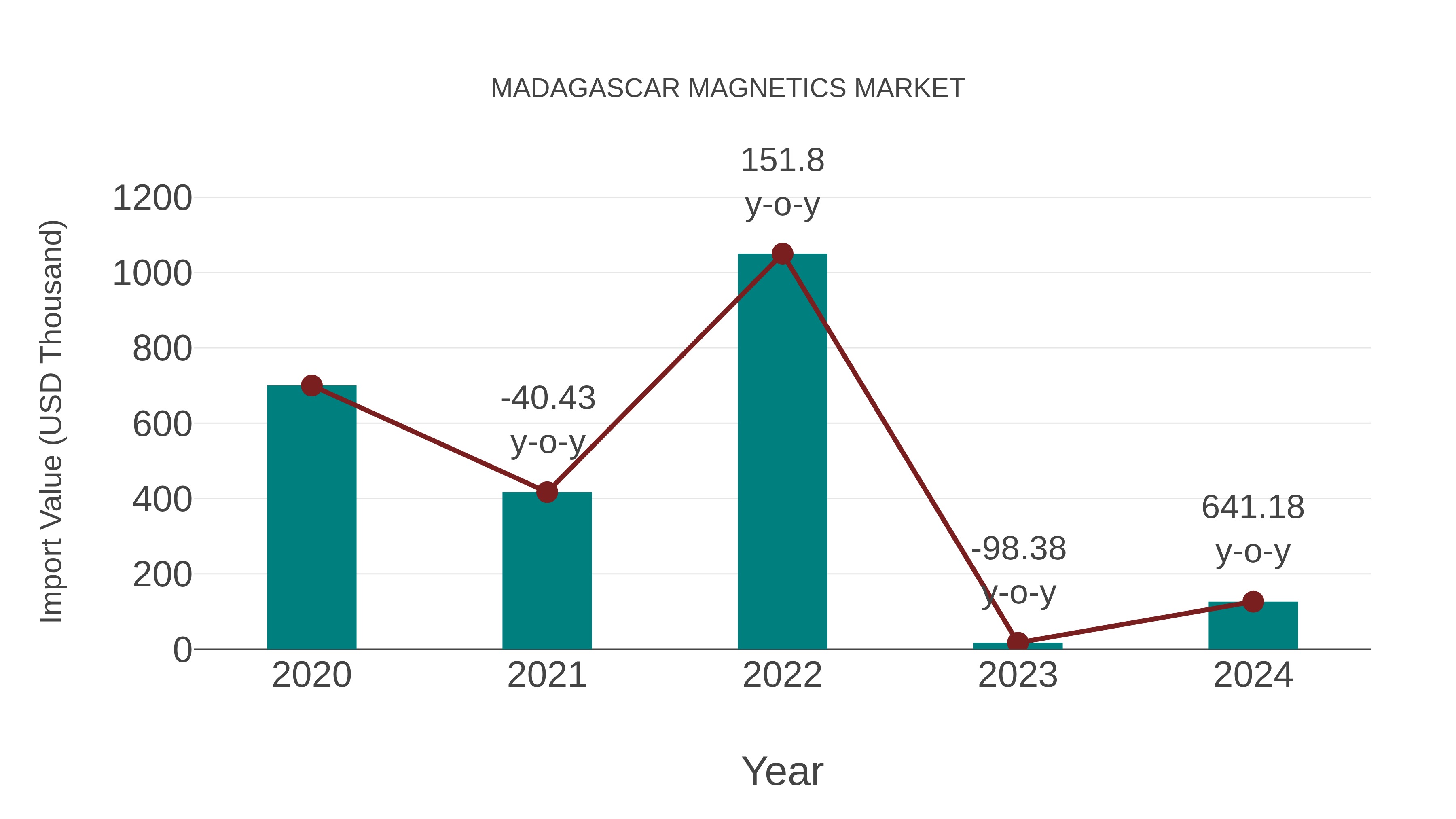 Madagascar Magnetics Market: Import Trend Analysis