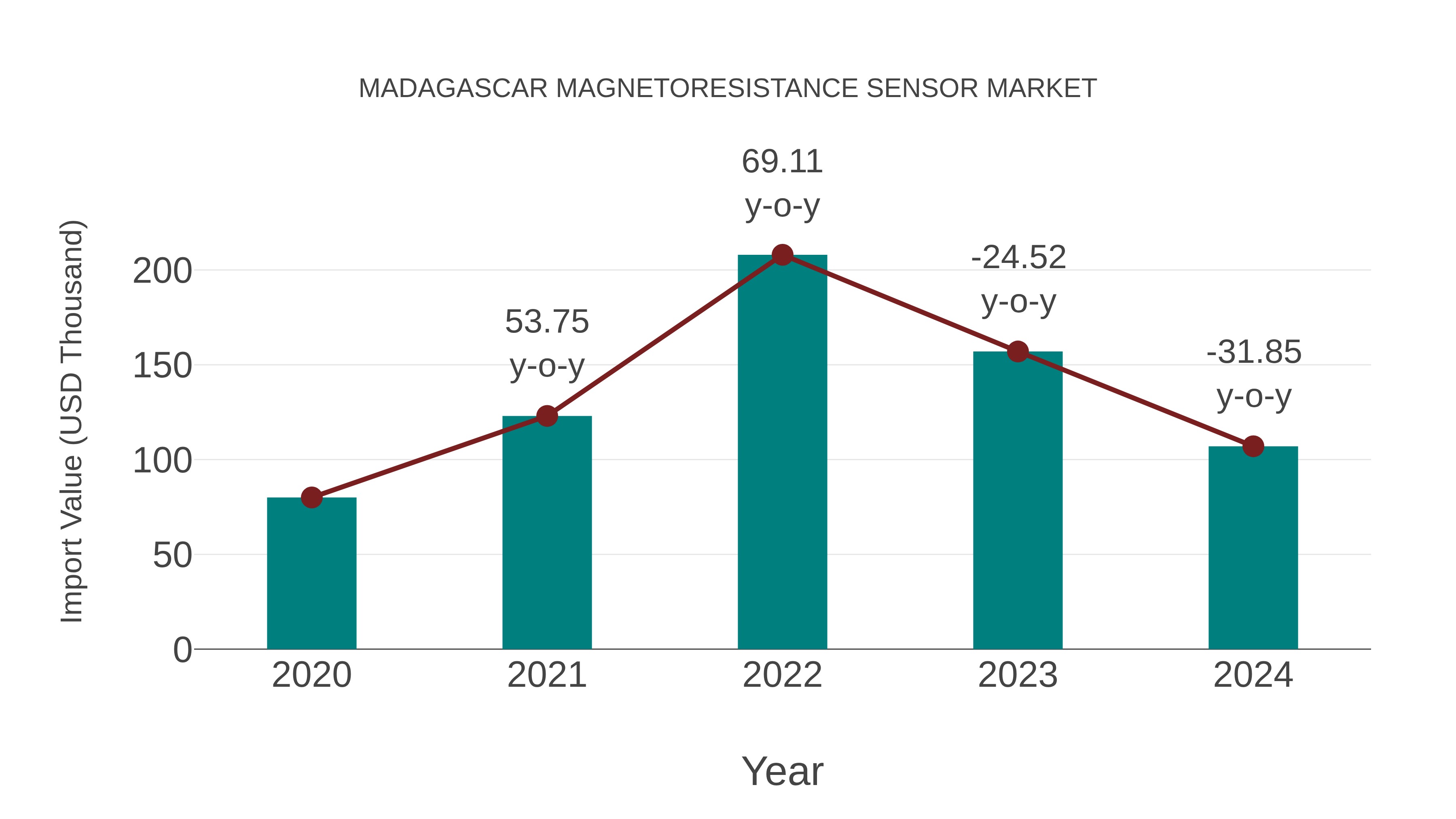  Madagascar Magnetoresistance Sensor Market: Import Trend Analysis