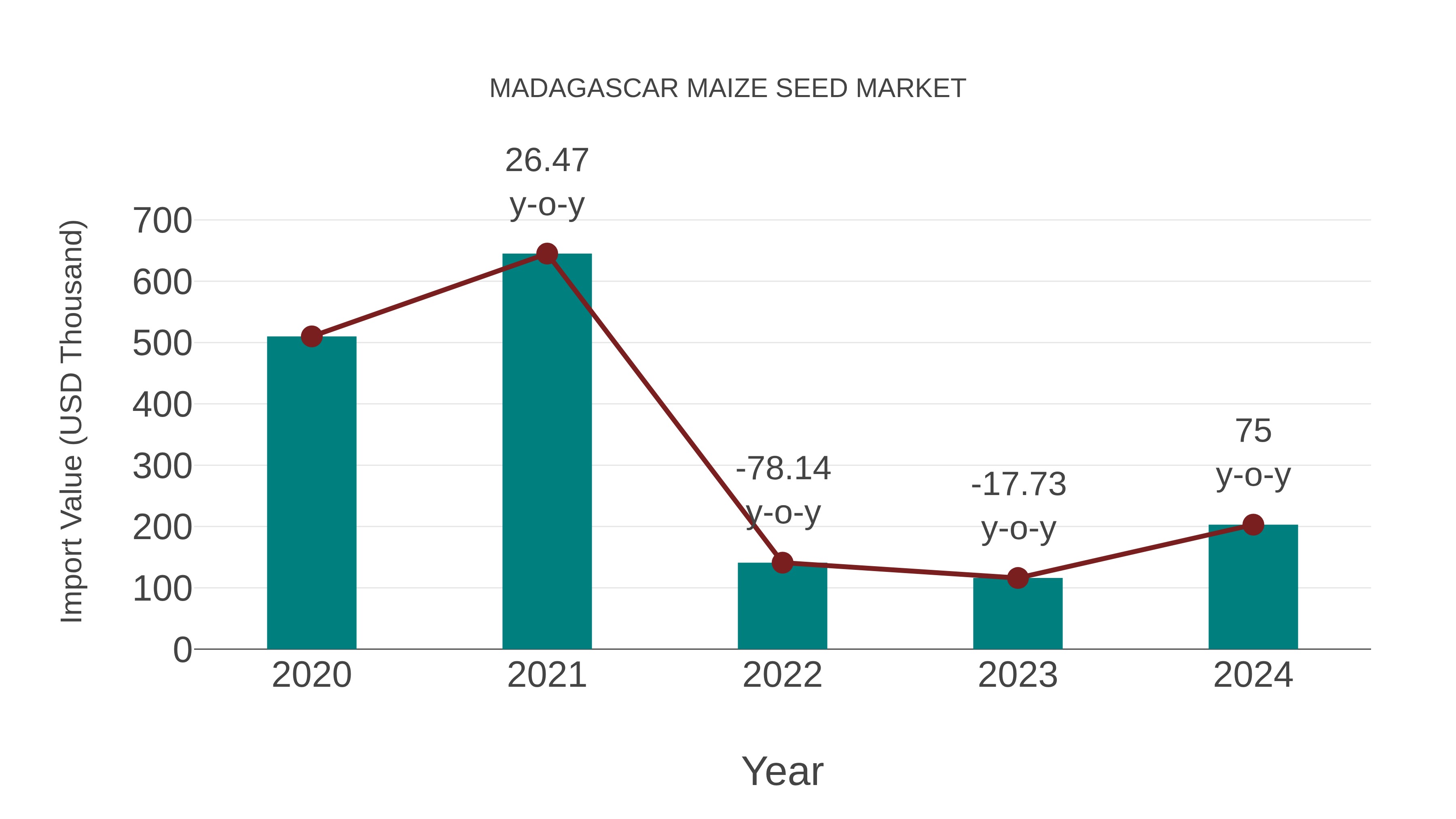  Madagascar Maize Seed Market: Import Trend Analysis