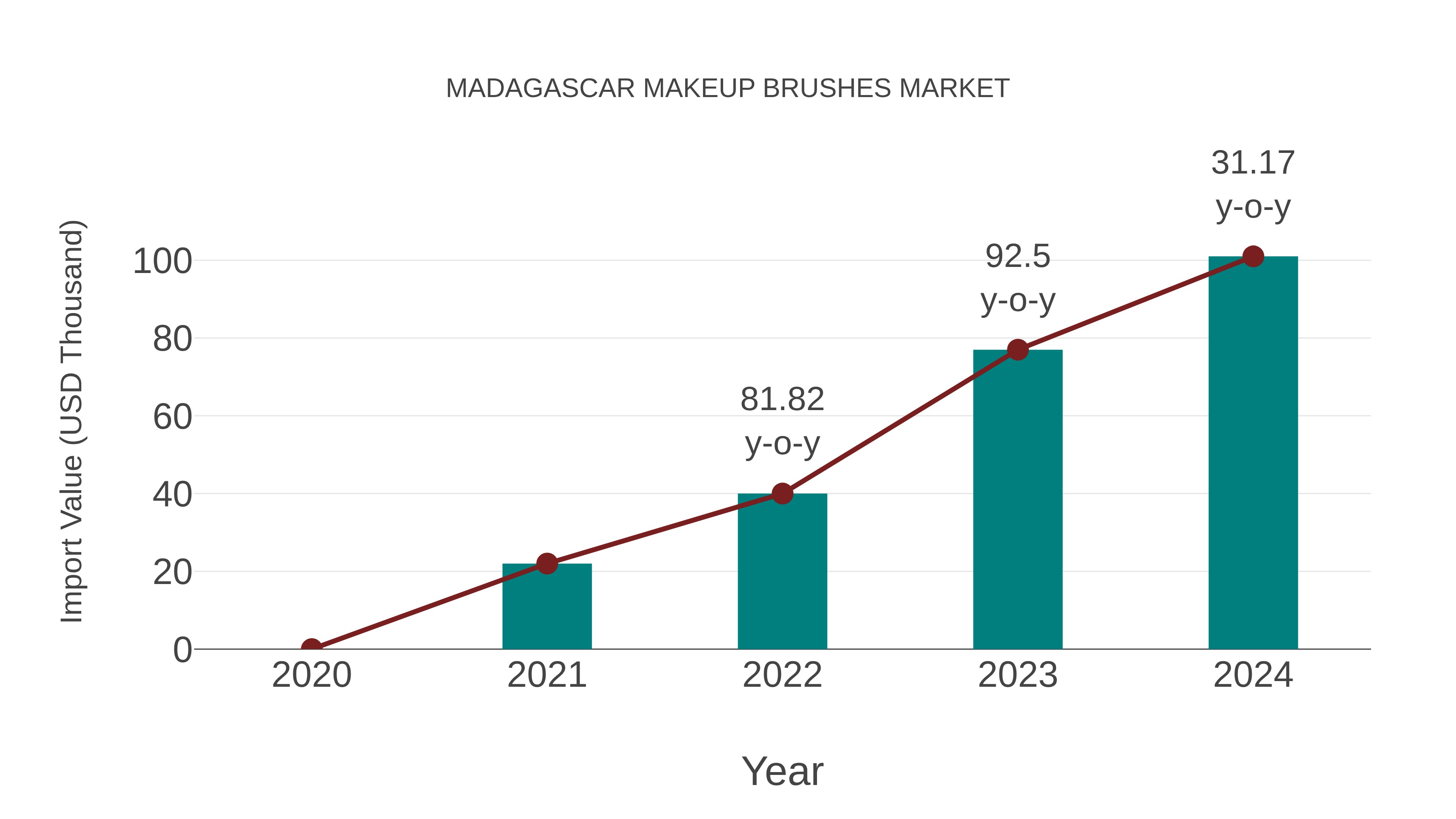  Madagascar Makeup Brushes Market: Import Trend Analysis
