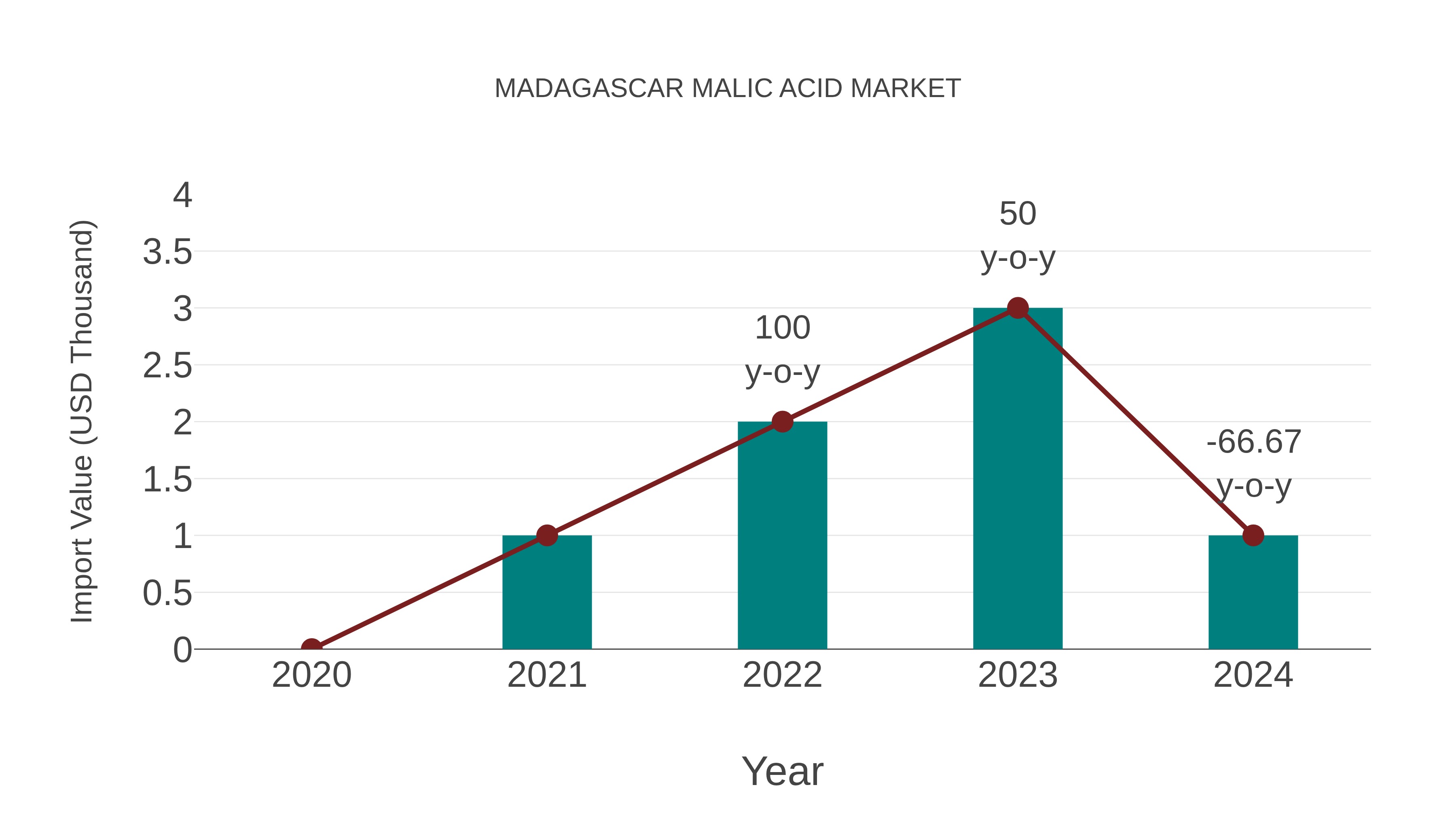  Madagascar Malic Acid Market: Import Trend Analysis
