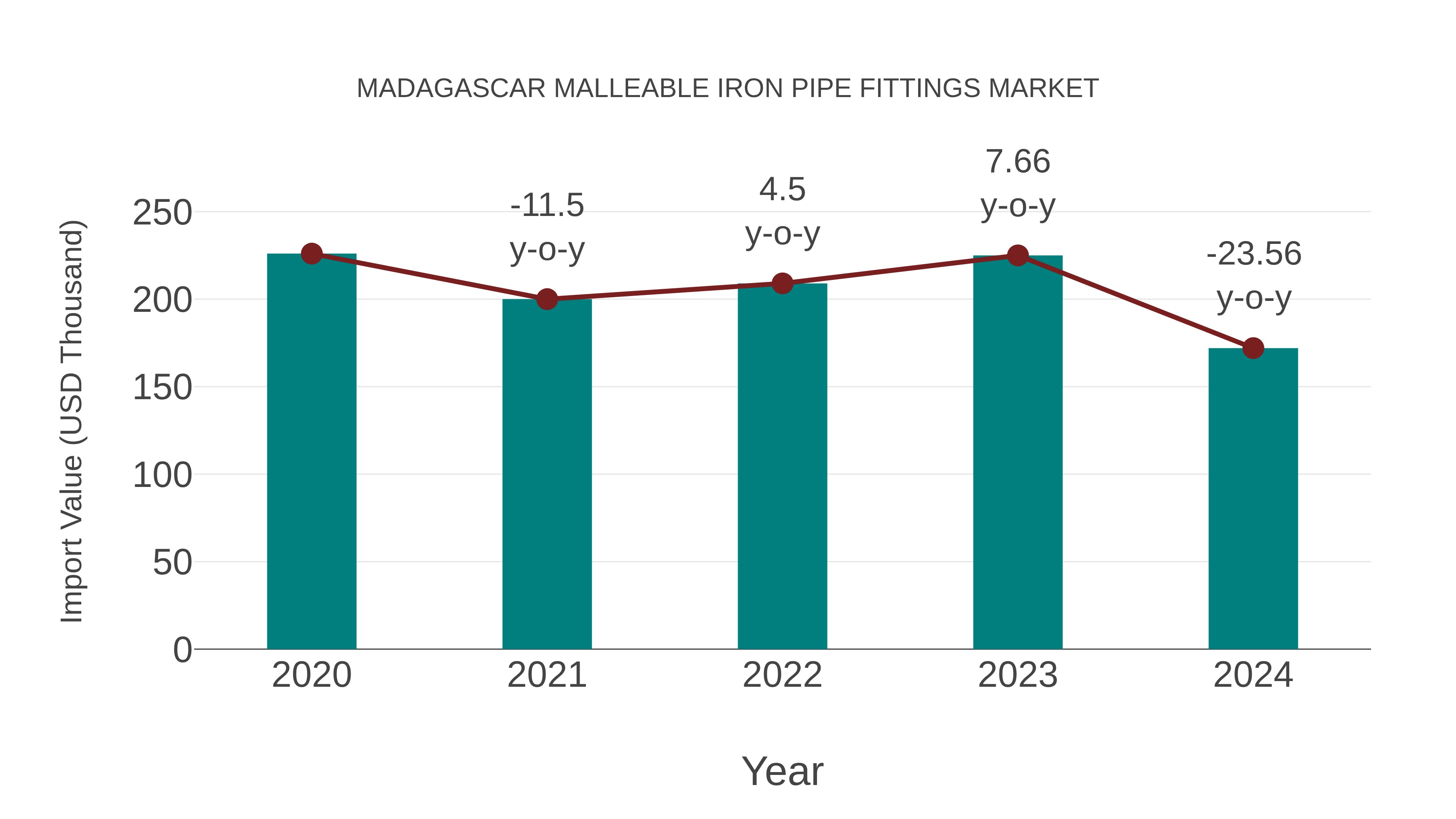 Madagascar Malleable Iron Pipe Fittings Market: Import Trend Analysis