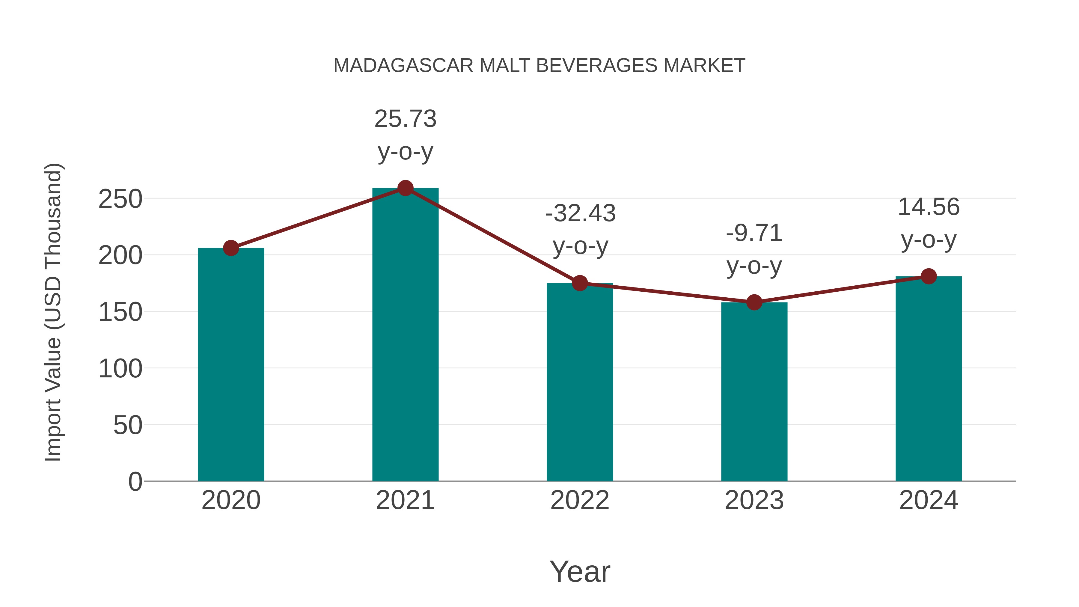  Madagascar Malt Beverages Market: Import Trend Analysis