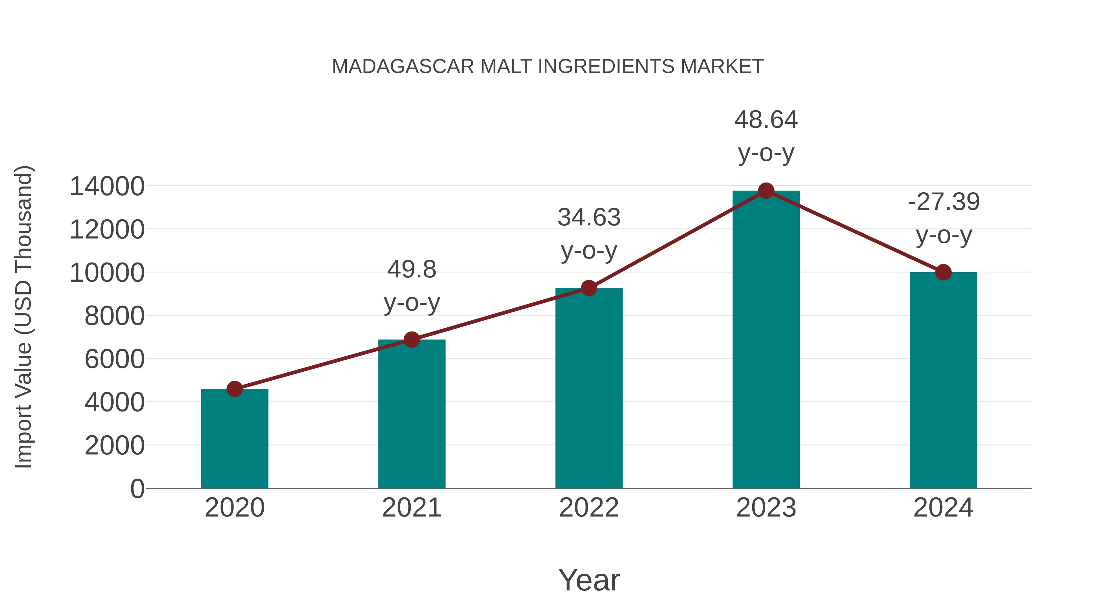 Madagascar Malt Ingredients Market: Import Trend Analysis