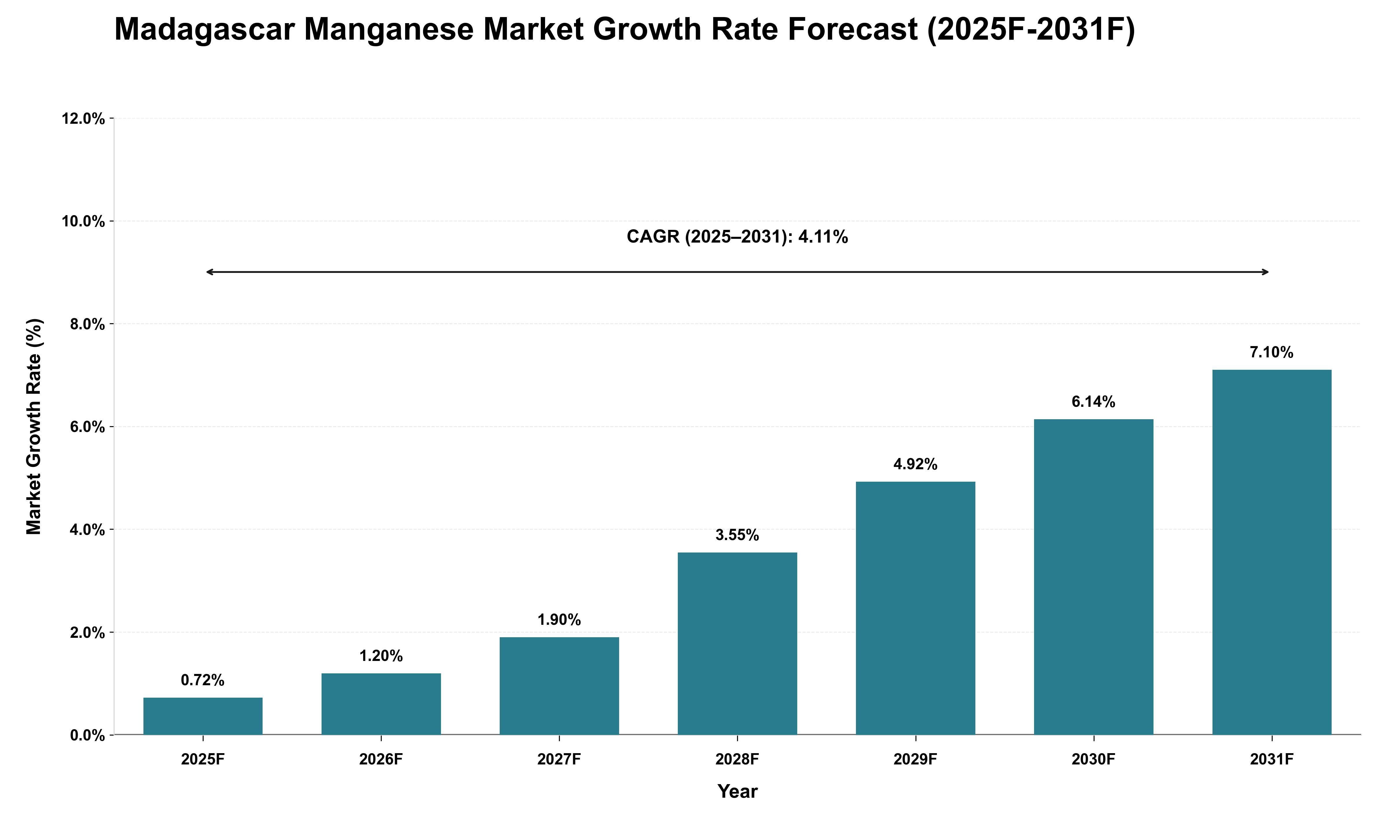Madagascar Manganese Market Growth Rate Analysis (2025 - 2031)