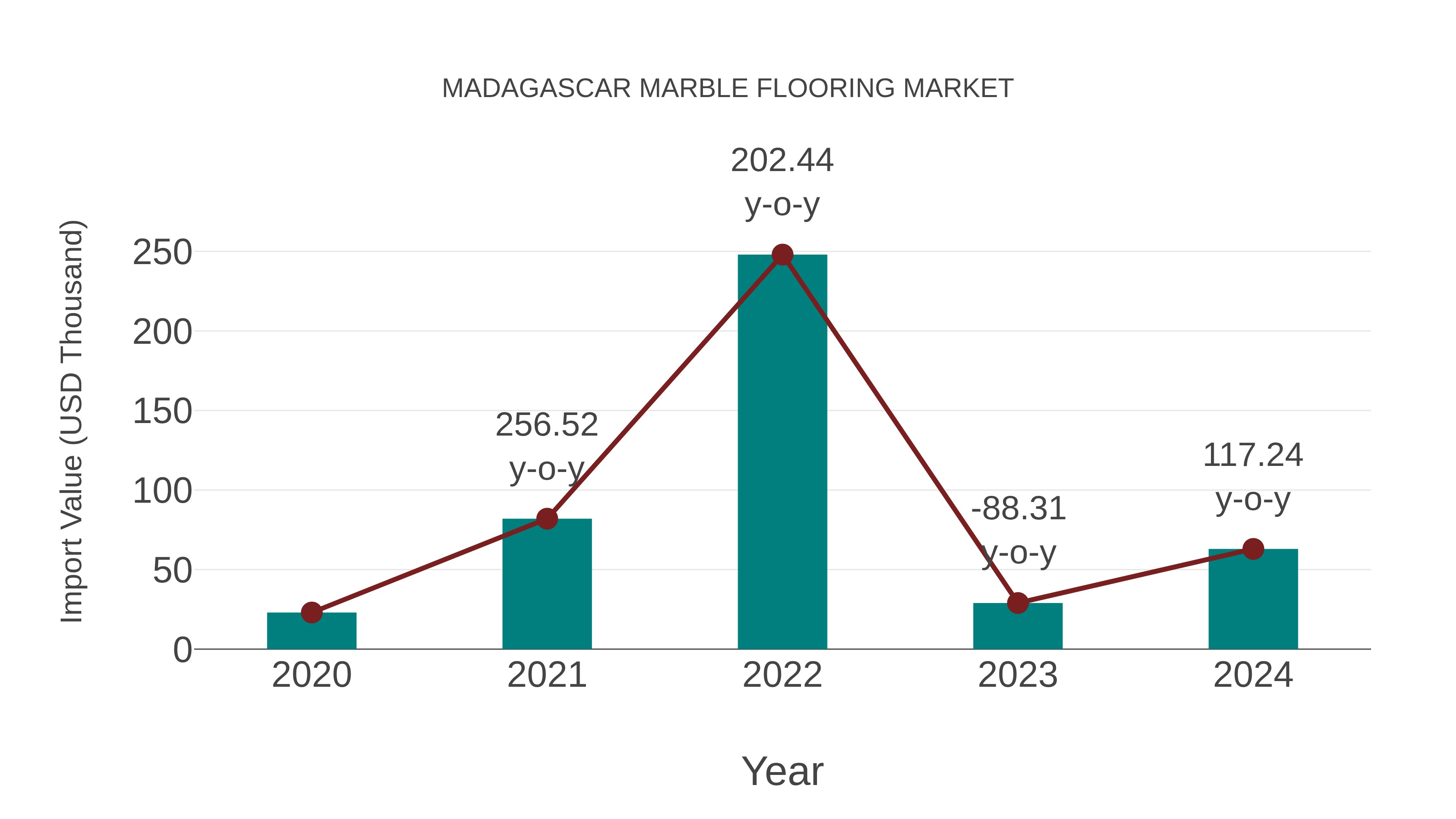 Madagascar Marble Flooring Market: Import Trend Analysis