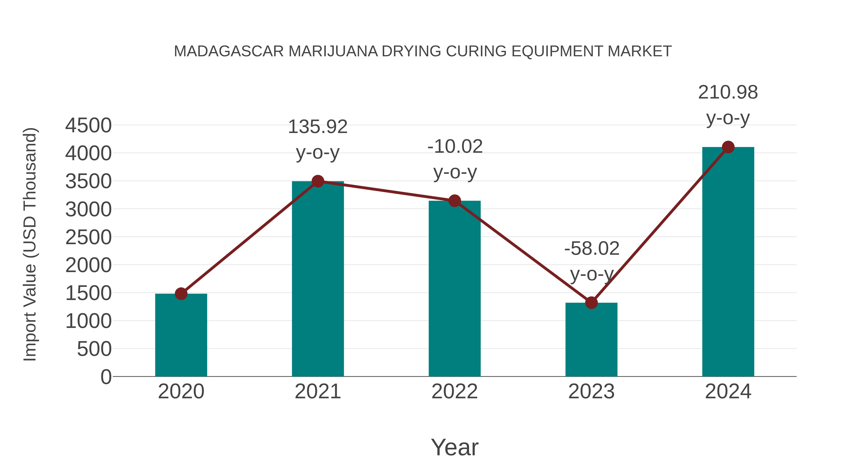  Madagascar Marijuana Drying Curing Equipment Market: Import Trend Analysis